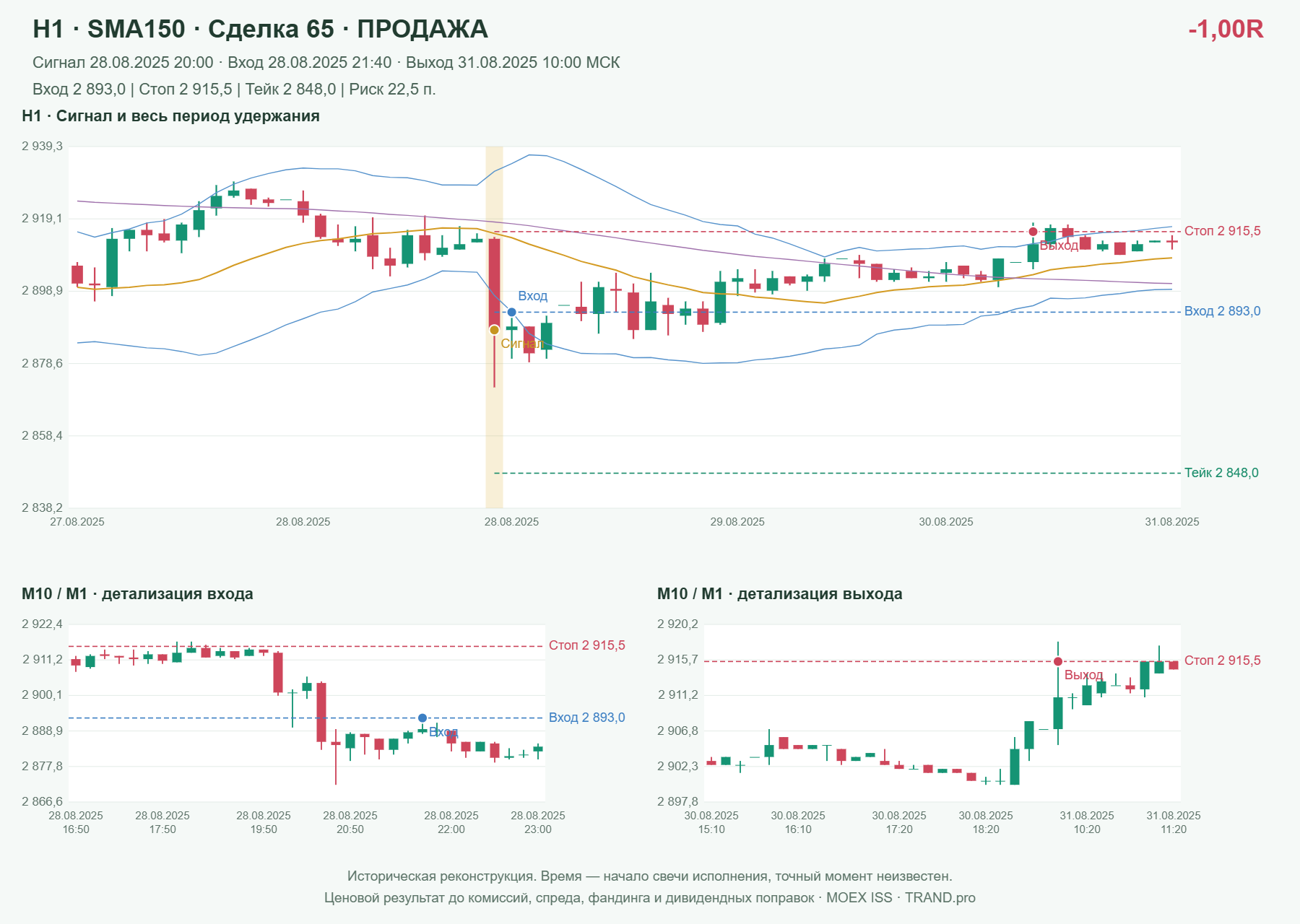 Проверка полос Боллинджера на IMOEXF, H1 + SMA150, сделка 65: продажа, сигнал 2025-08-28 20:00:00 МСК; вход 2893, стоп 2915.5, тейк 2848; выход 2025-08-31 10:00:00 МСК; -1.00R до издержек.