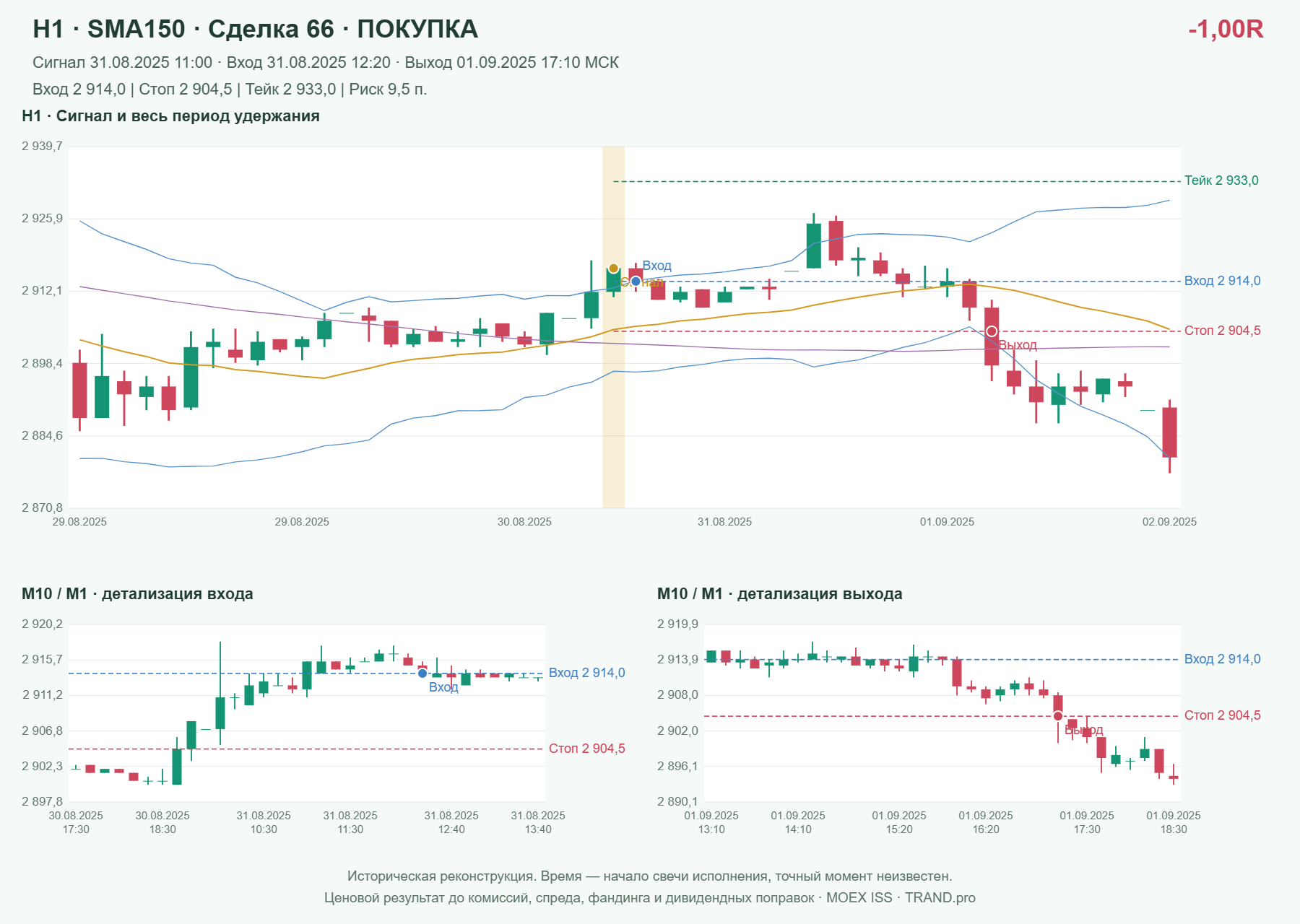 Проверка полос Боллинджера на IMOEXF, H1 + SMA150, сделка 66: покупка, сигнал 2025-08-31 11:00:00 МСК; вход 2914, стоп 2904.5, тейк 2933; выход 2025-09-01 17:10:00 МСК; -1.00R до издержек.