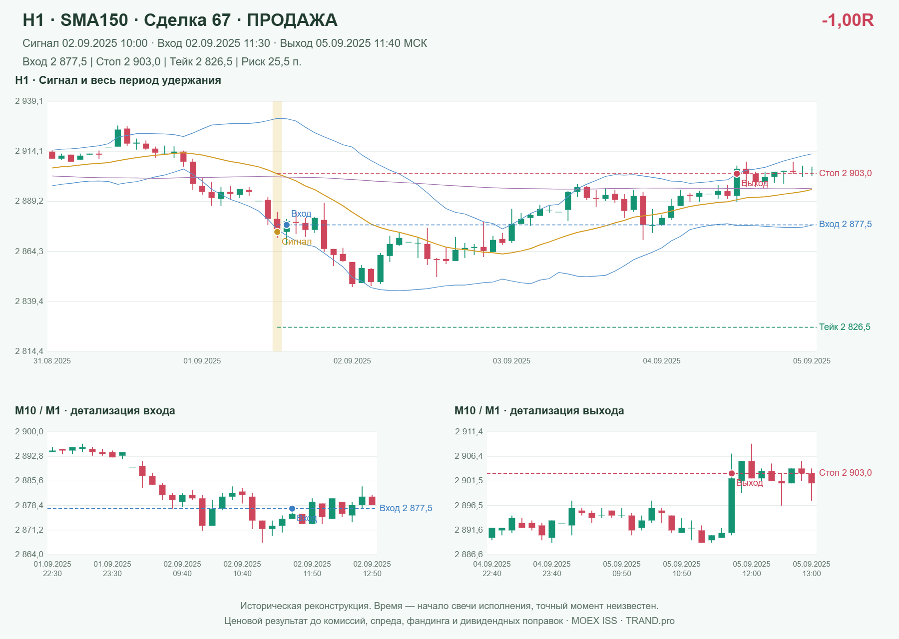 Проверка полос Боллинджера на IMOEXF, H1 + SMA150, сделка 67: продажа, сигнал 2025-09-02 10:00:00 МСК; вход 2877.5, стоп 2903, тейк 2826.5; выход 2025-09-05 11:40:00 МСК; -1.00R до издержек.