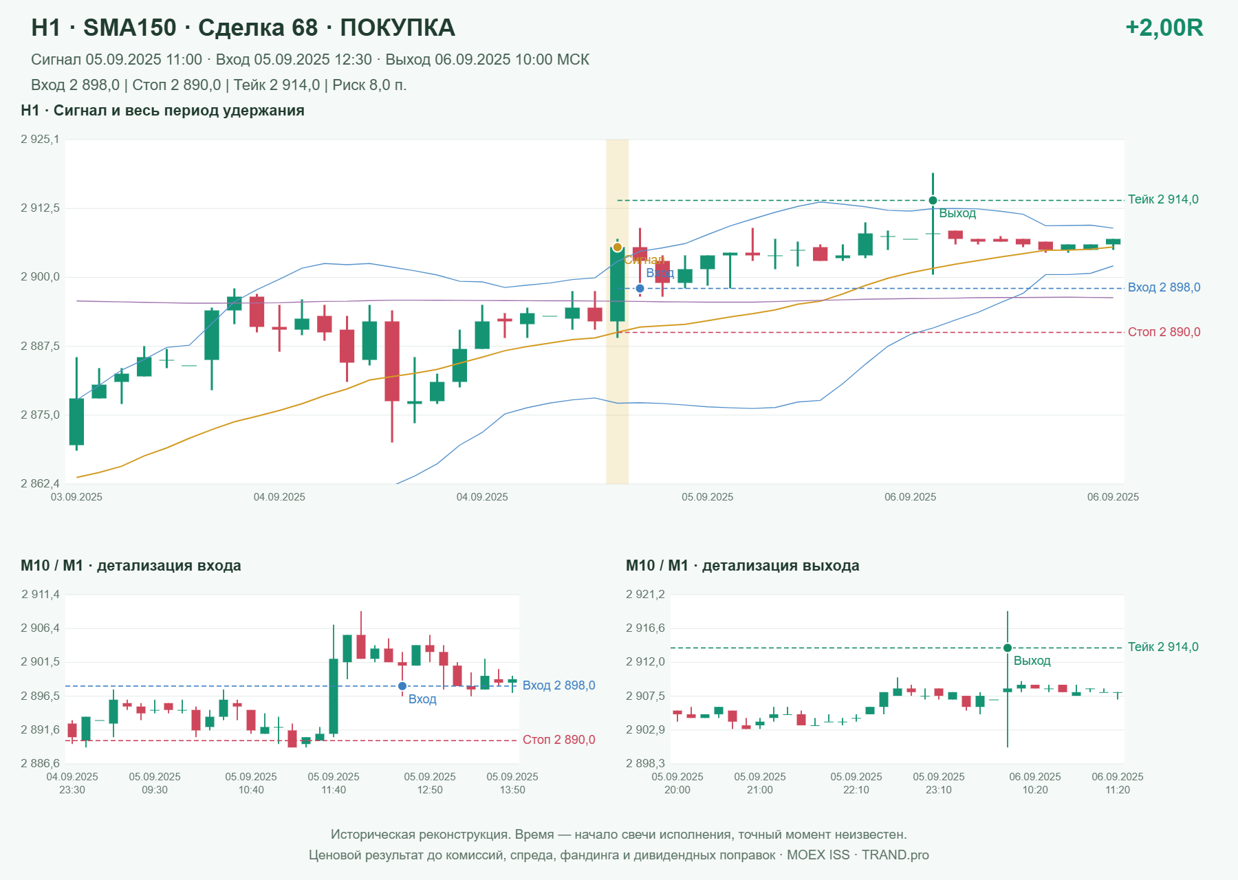 Проверка полос Боллинджера на IMOEXF, H1 + SMA150, сделка 68: покупка, сигнал 2025-09-05 11:00:00 МСК; вход 2898, стоп 2890, тейк 2914; выход 2025-09-06 10:00:00 МСК; +2.00R до издержек.