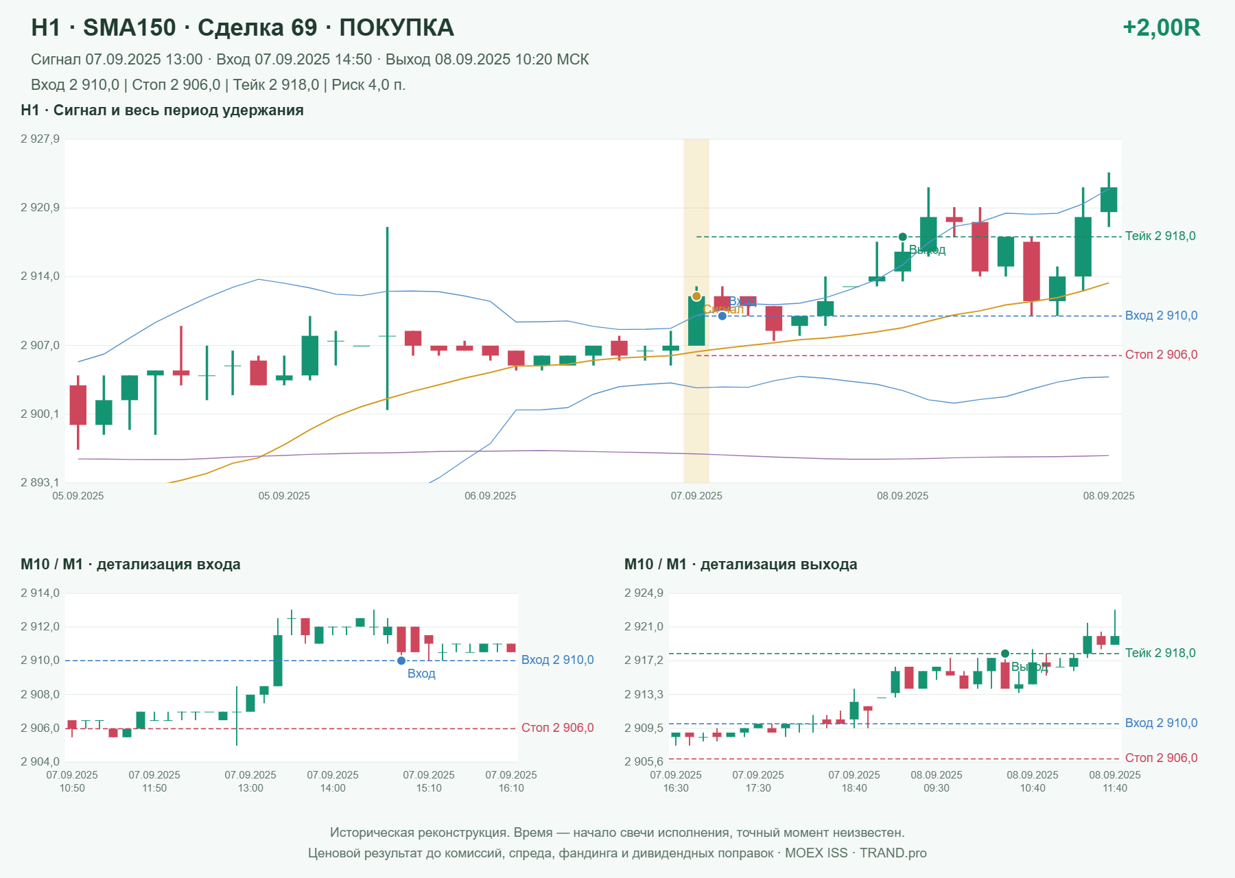 Проверка полос Боллинджера на IMOEXF, H1 + SMA150, сделка 69: покупка, сигнал 2025-09-07 13:00:00 МСК; вход 2910, стоп 2906, тейк 2918; выход 2025-09-08 10:20:00 МСК; +2.00R до издержек.