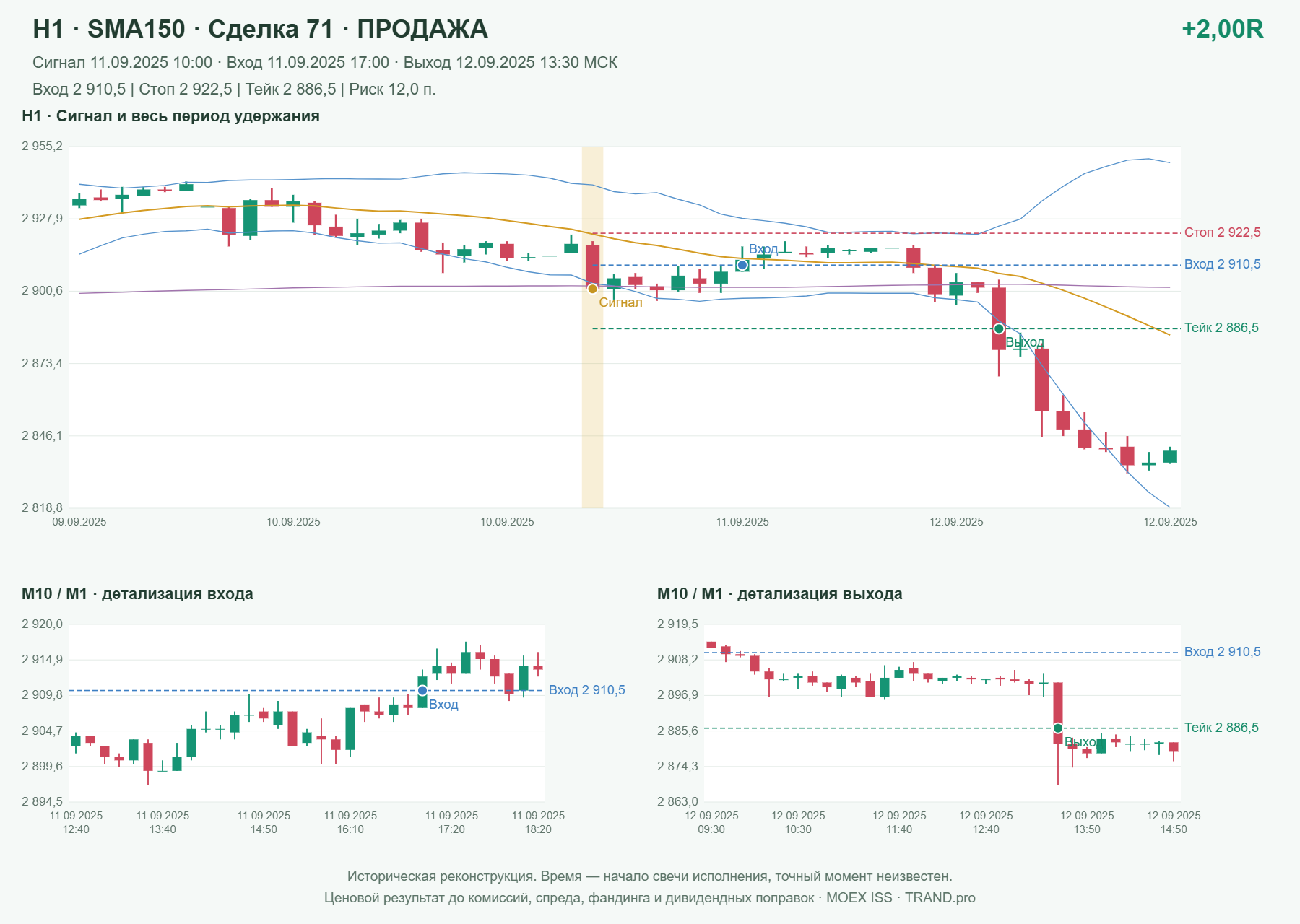 Проверка полос Боллинджера на IMOEXF, H1 + SMA150, сделка 71: продажа, сигнал 2025-09-11 10:00:00 МСК; вход 2910.5, стоп 2922.5, тейк 2886.5; выход 2025-09-12 13:30:00 МСК; +2.00R до издержек.