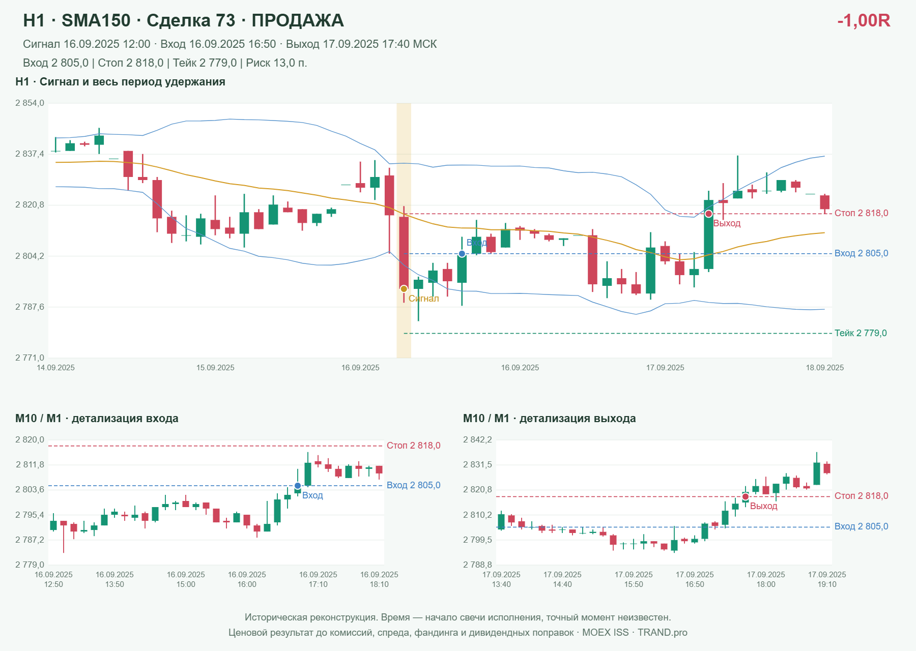 Проверка полос Боллинджера на IMOEXF, H1 + SMA150, сделка 73: продажа, сигнал 2025-09-16 12:00:00 МСК; вход 2805, стоп 2818, тейк 2779; выход 2025-09-17 17:40:00 МСК; -1.00R до издержек.