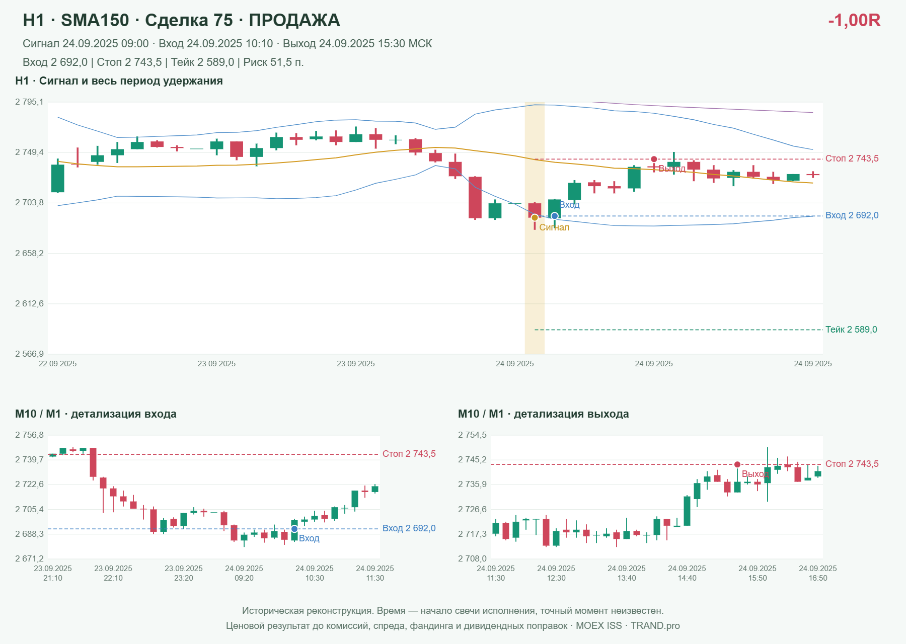 Проверка полос Боллинджера на IMOEXF, H1 + SMA150, сделка 75: продажа, сигнал 2025-09-24 09:00:00 МСК; вход 2692, стоп 2743.5, тейк 2589; выход 2025-09-24 15:30:00 МСК; -1.00R до издержек.