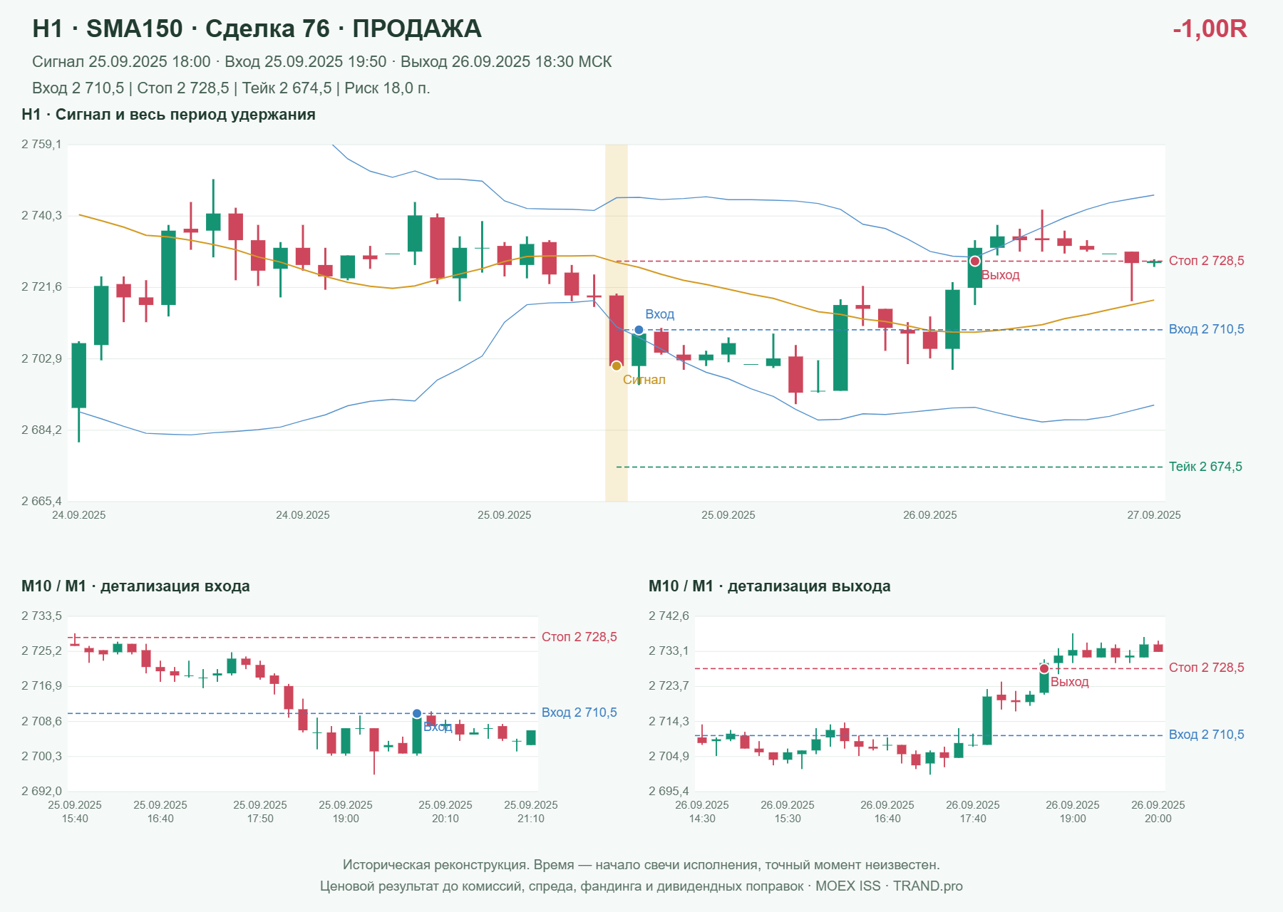 Проверка полос Боллинджера на IMOEXF, H1 + SMA150, сделка 76: продажа, сигнал 2025-09-25 18:00:00 МСК; вход 2710.5, стоп 2728.5, тейк 2674.5; выход 2025-09-26 18:30:00 МСК; -1.00R до издержек.
