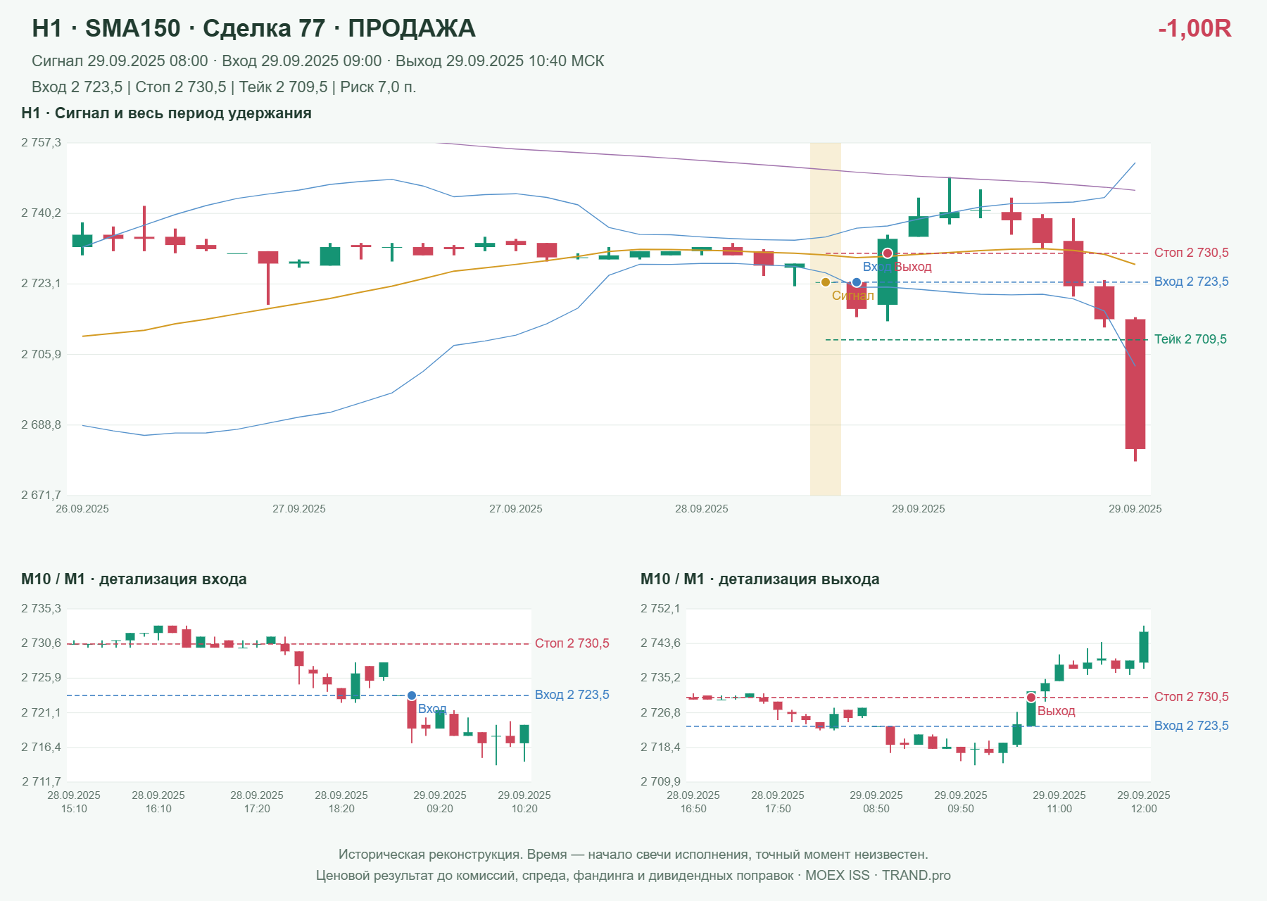 Проверка полос Боллинджера на IMOEXF, H1 + SMA150, сделка 77: продажа, сигнал 2025-09-29 08:00:00 МСК; вход 2723.5, стоп 2730.5, тейк 2709.5; выход 2025-09-29 10:40:00 МСК; -1.00R до издержек.
