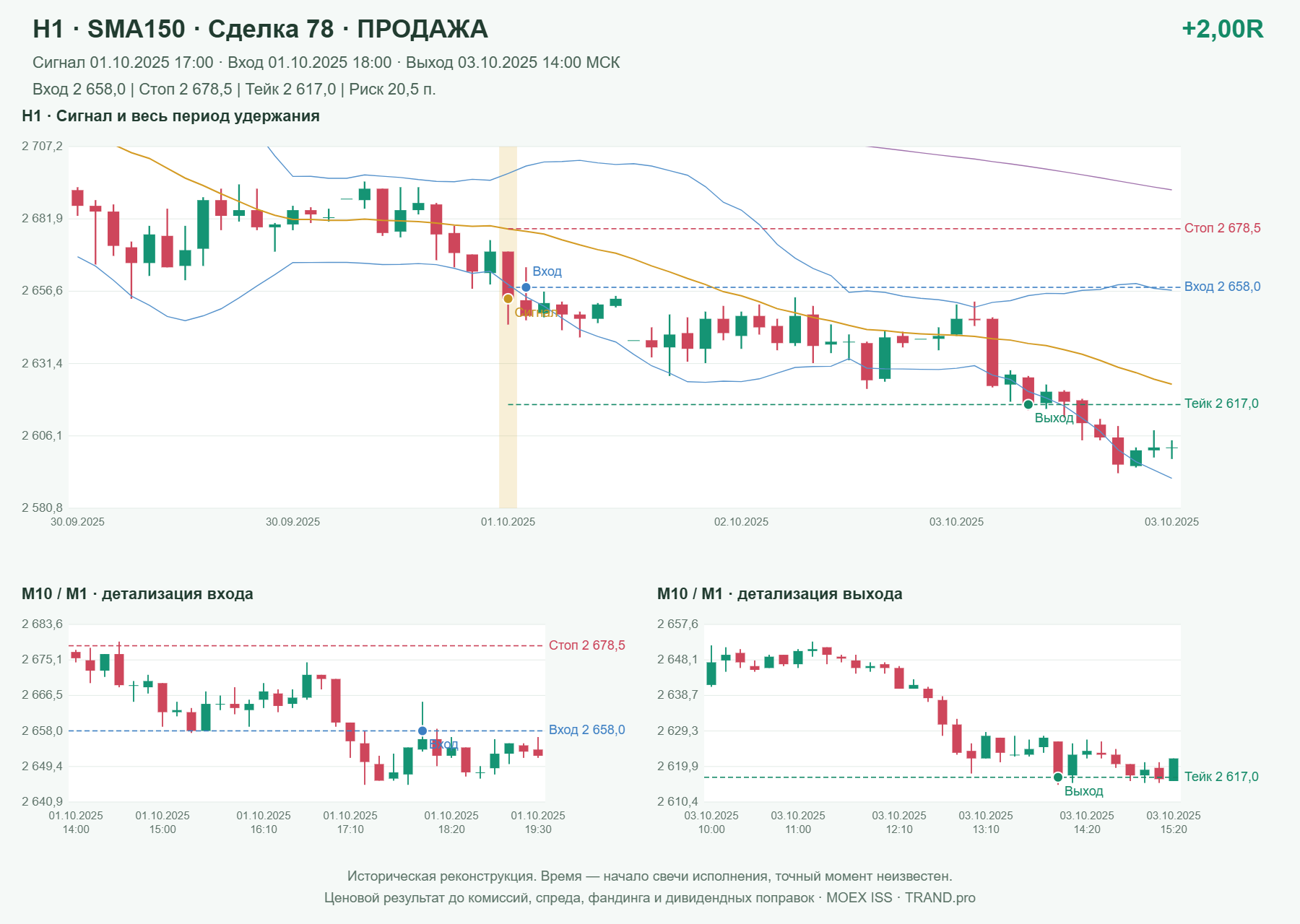 Проверка полос Боллинджера на IMOEXF, H1 + SMA150, сделка 78: продажа, сигнал 2025-10-01 17:00:00 МСК; вход 2658, стоп 2678.5, тейк 2617; выход 2025-10-03 14:00:00 МСК; +2.00R до издержек.