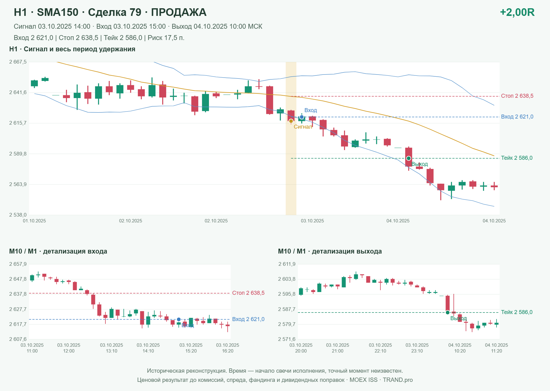 Проверка полос Боллинджера на IMOEXF, H1 + SMA150, сделка 79: продажа, сигнал 2025-10-03 14:00:00 МСК; вход 2621, стоп 2638.5, тейк 2586; выход 2025-10-04 10:00:00 МСК; +2.00R до издержек.