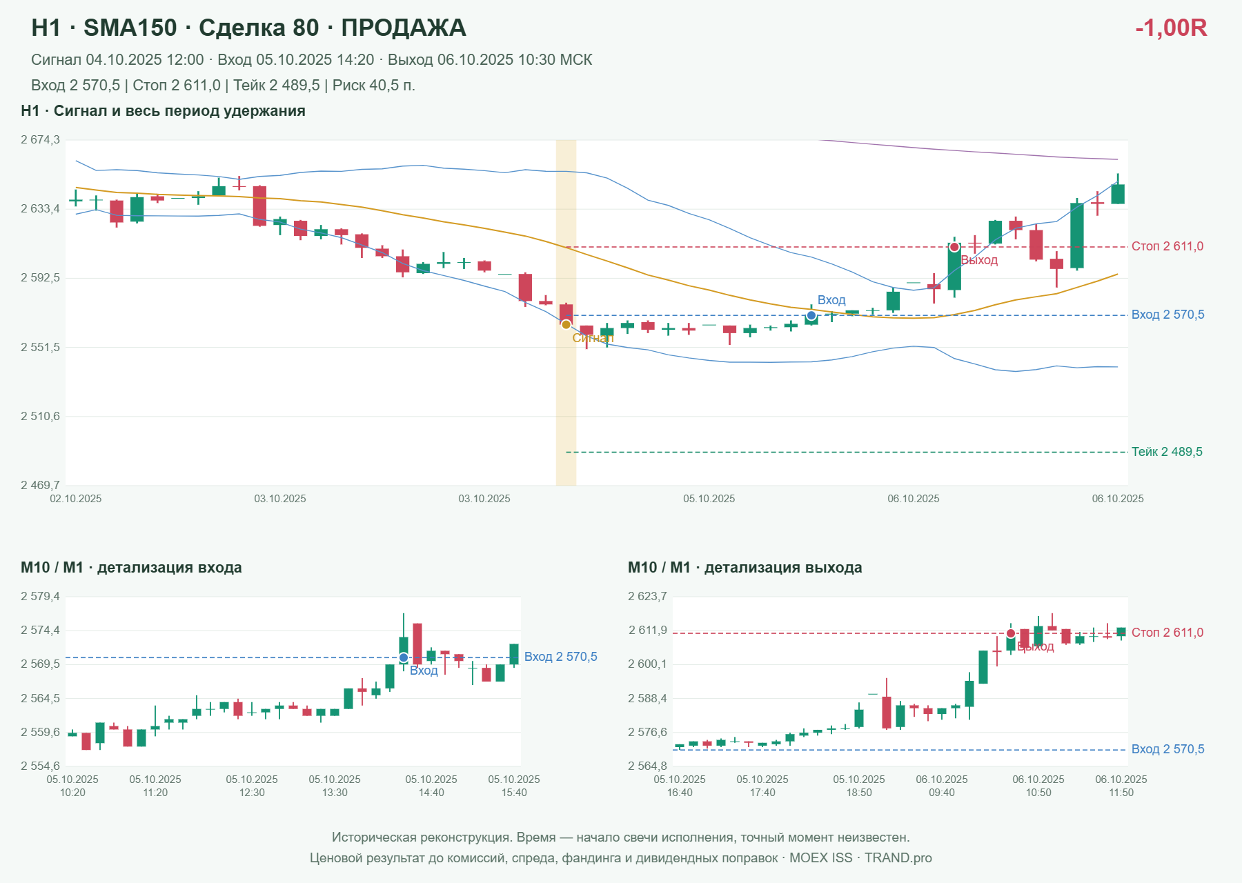 Проверка полос Боллинджера на IMOEXF, H1 + SMA150, сделка 80: продажа, сигнал 2025-10-04 12:00:00 МСК; вход 2570.5, стоп 2611, тейк 2489.5; выход 2025-10-06 10:30:00 МСК; -1.00R до издержек.