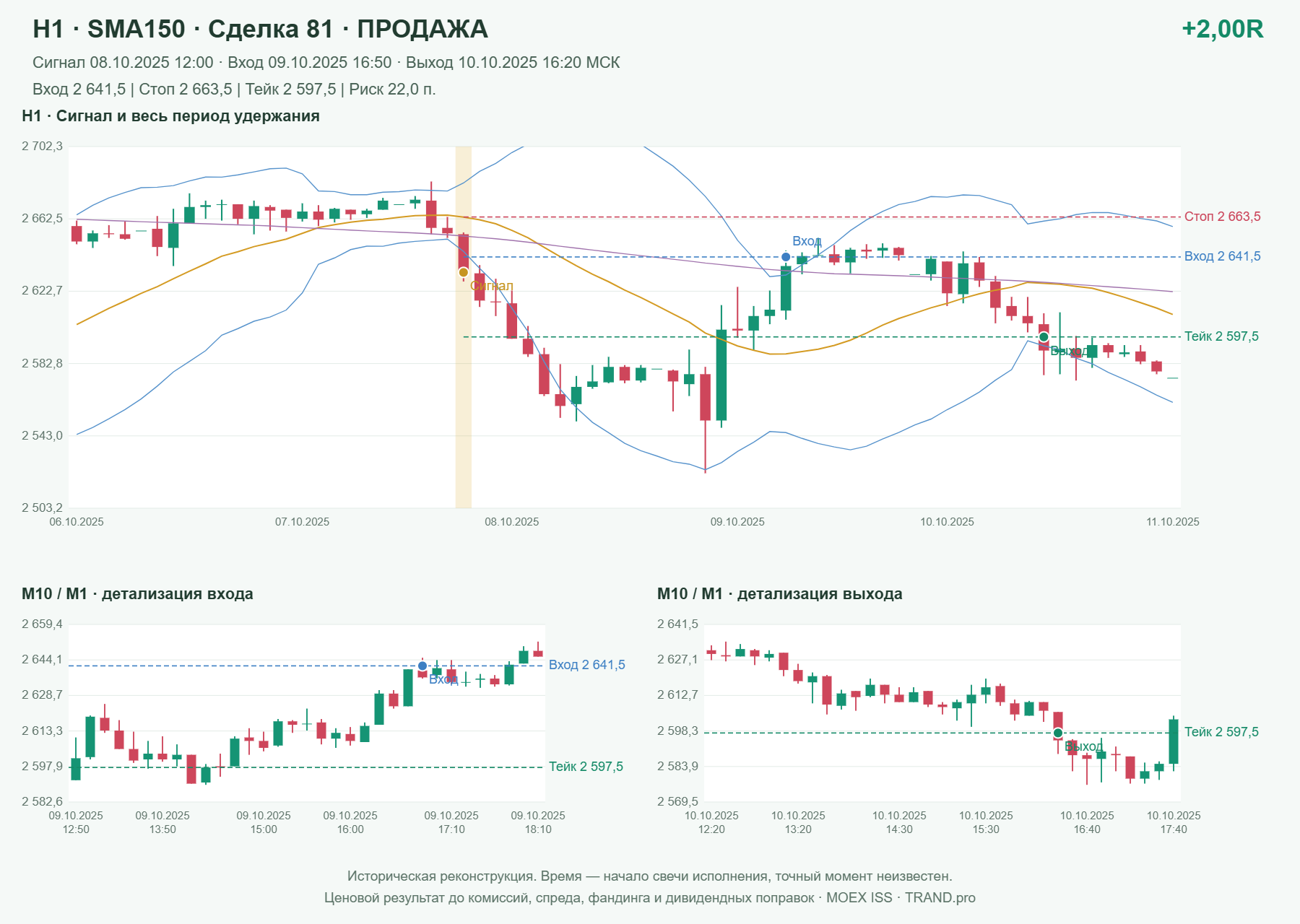 Проверка полос Боллинджера на IMOEXF, H1 + SMA150, сделка 81: продажа, сигнал 2025-10-08 12:00:00 МСК; вход 2641.5, стоп 2663.5, тейк 2597.5; выход 2025-10-10 16:20:00 МСК; +2.00R до издержек.