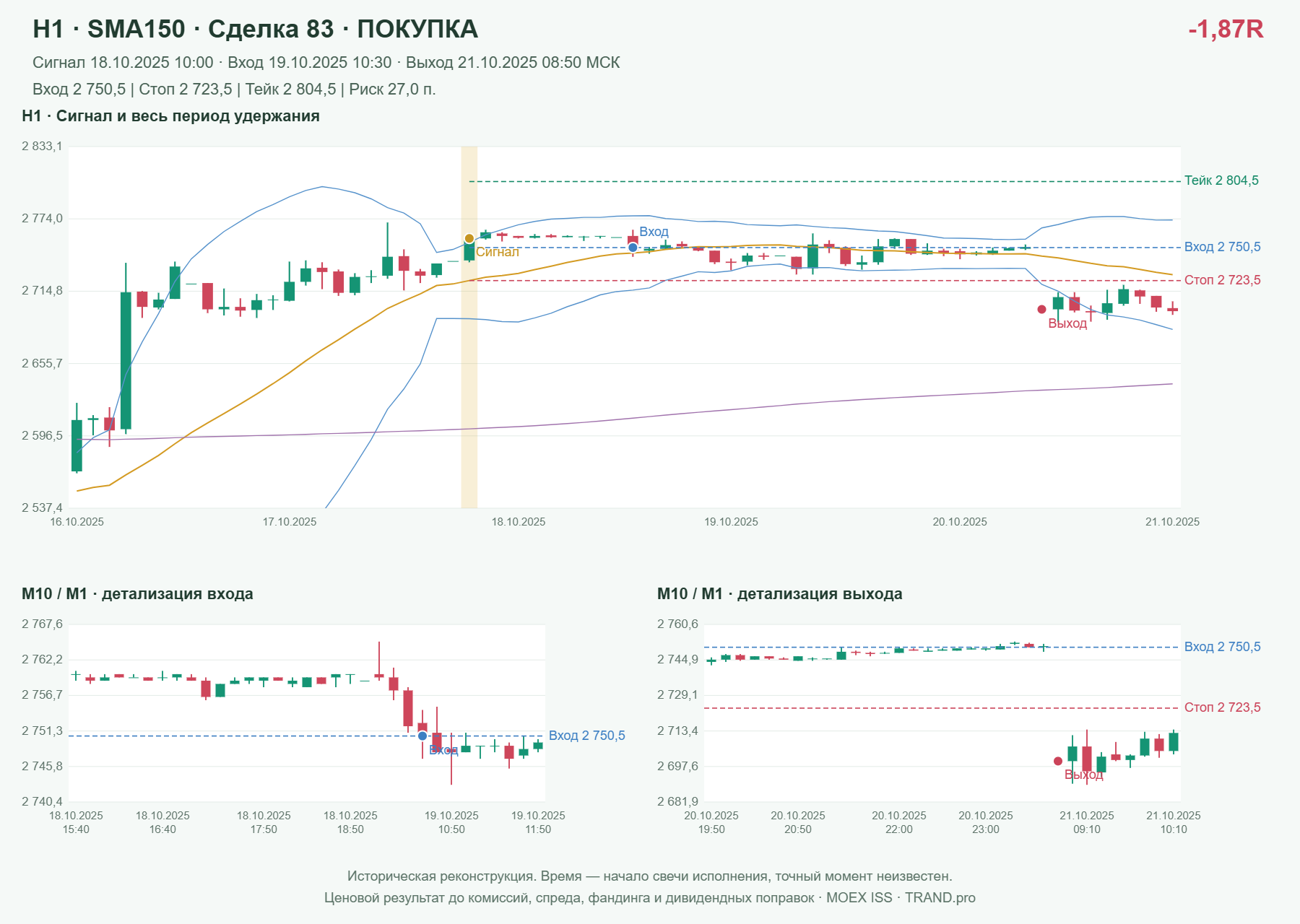 Проверка полос Боллинджера на IMOEXF, H1 + SMA150, сделка 83: покупка, сигнал 2025-10-18 10:00:00 МСК; вход 2750.5, стоп 2723.5, тейк 2804.5; выход 2025-10-21 08:50:00 МСК; -1.87R до издержек.