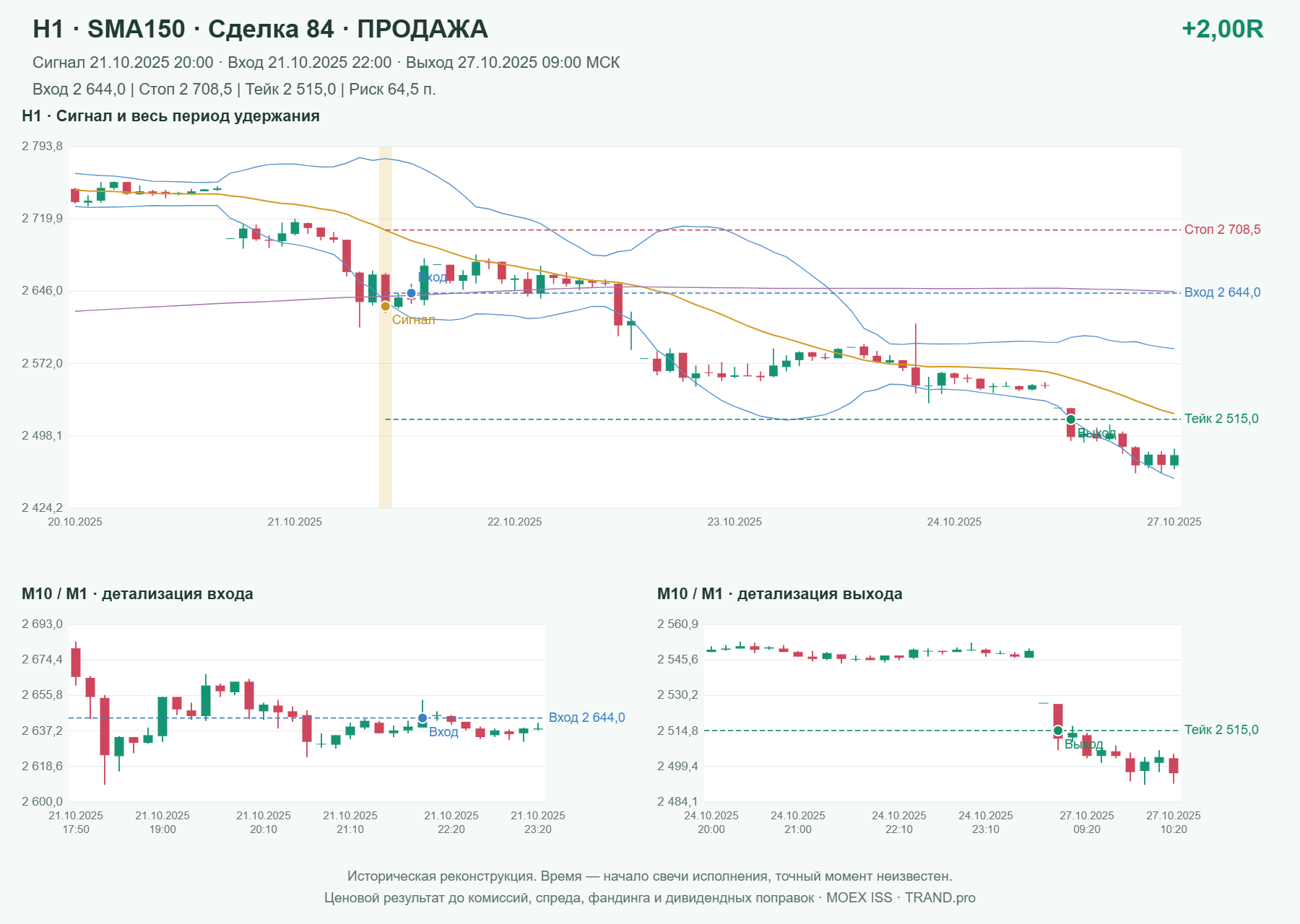 Проверка полос Боллинджера на IMOEXF, H1 + SMA150, сделка 84: продажа, сигнал 2025-10-21 20:00:00 МСК; вход 2644, стоп 2708.5, тейк 2515; выход 2025-10-27 09:00:00 МСК; +2.00R до издержек.