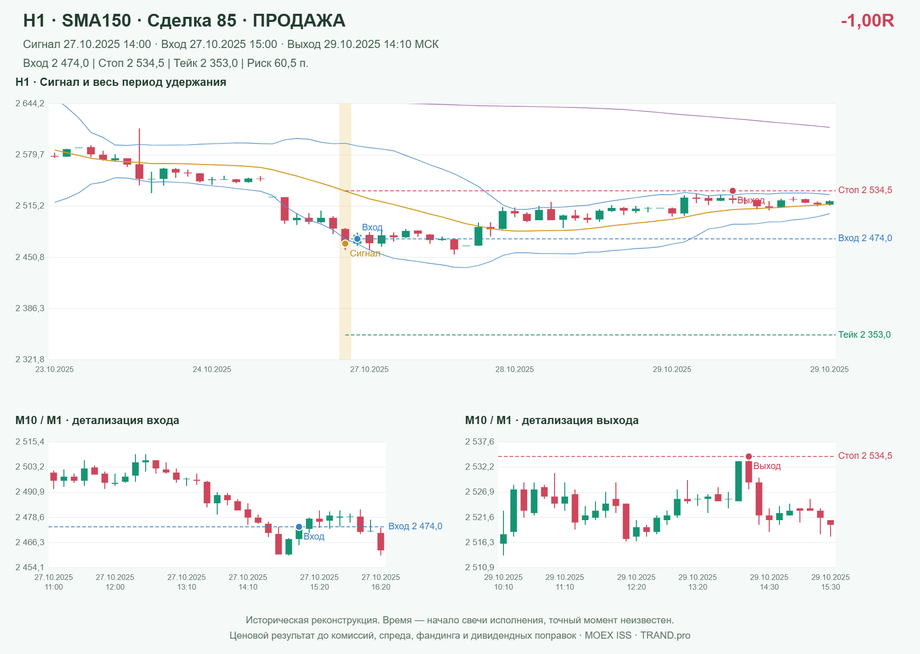 Проверка полос Боллинджера на IMOEXF, H1 + SMA150, сделка 85: продажа, сигнал 2025-10-27 14:00:00 МСК; вход 2474, стоп 2534.5, тейк 2353; выход 2025-10-29 14:10:00 МСК; -1.00R до издержек.