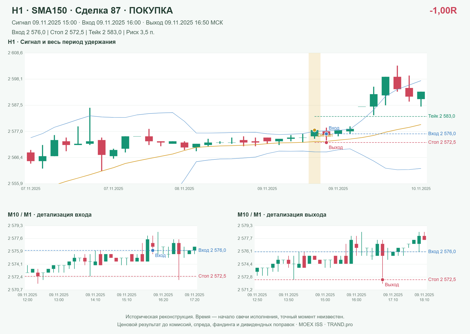 Проверка полос Боллинджера на IMOEXF, H1 + SMA150, сделка 87: покупка, сигнал 2025-11-09 15:00:00 МСК; вход 2576, стоп 2572.5, тейк 2583; выход 2025-11-09 16:50:00 МСК; -1.00R до издержек.