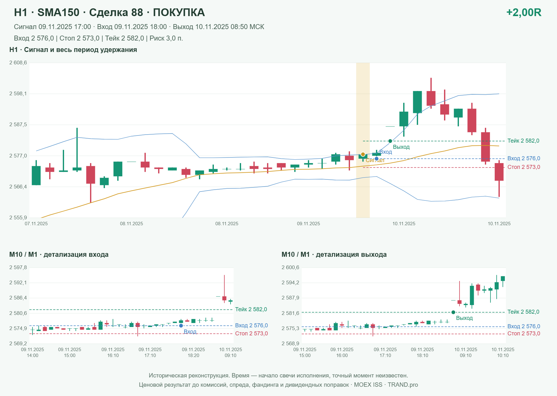 Проверка полос Боллинджера на IMOEXF, H1 + SMA150, сделка 88: покупка, сигнал 2025-11-09 17:00:00 МСК; вход 2576, стоп 2573, тейк 2582; выход 2025-11-10 08:50:00 МСК; +2.00R до издержек.