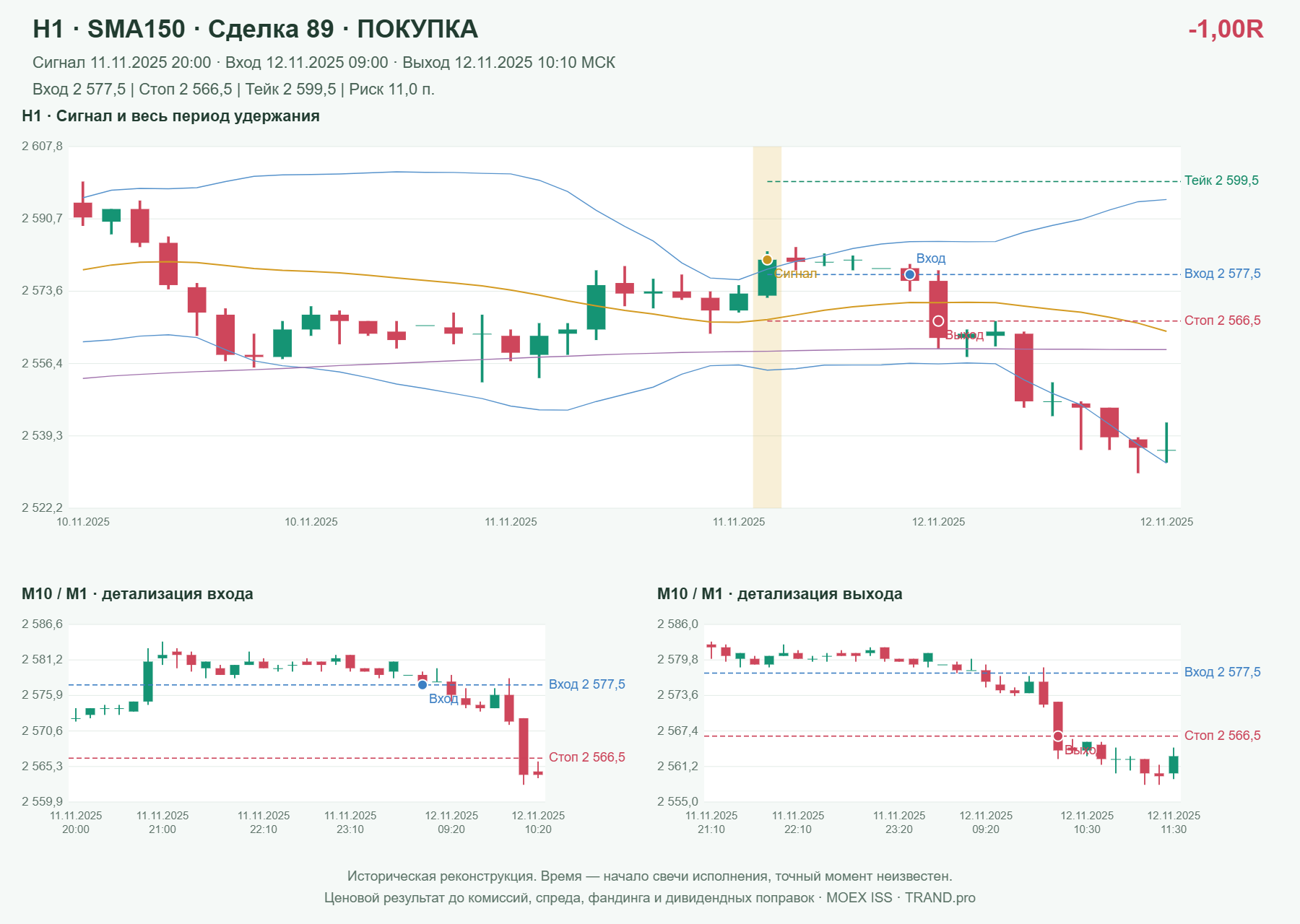 Проверка полос Боллинджера на IMOEXF, H1 + SMA150, сделка 89: покупка, сигнал 2025-11-11 20:00:00 МСК; вход 2577.5, стоп 2566.5, тейк 2599.5; выход 2025-11-12 10:10:00 МСК; -1.00R до издержек.