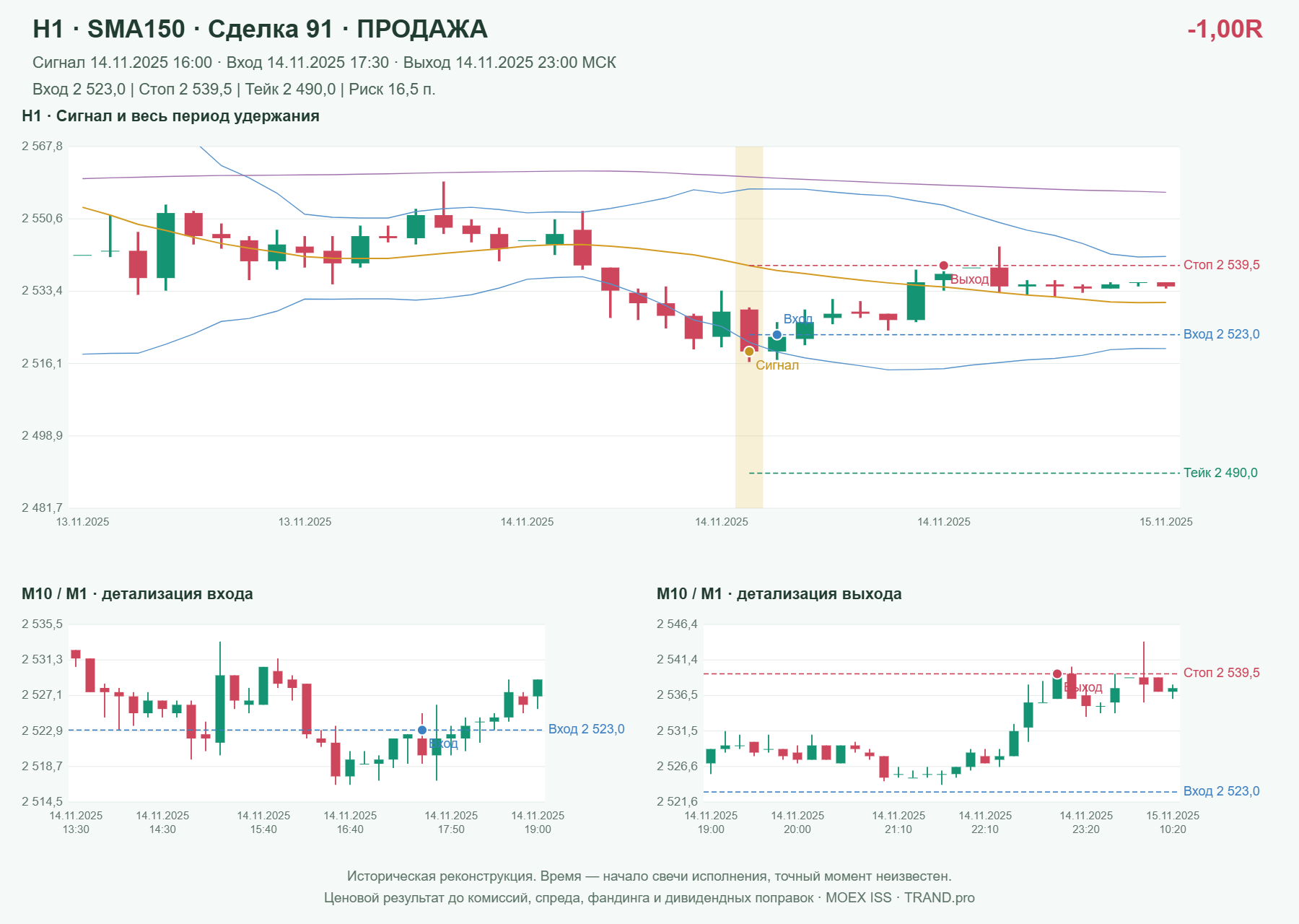 Проверка полос Боллинджера на IMOEXF, H1 + SMA150, сделка 91: продажа, сигнал 2025-11-14 16:00:00 МСК; вход 2523, стоп 2539.5, тейк 2490; выход 2025-11-14 23:00:00 МСК; -1.00R до издержек.