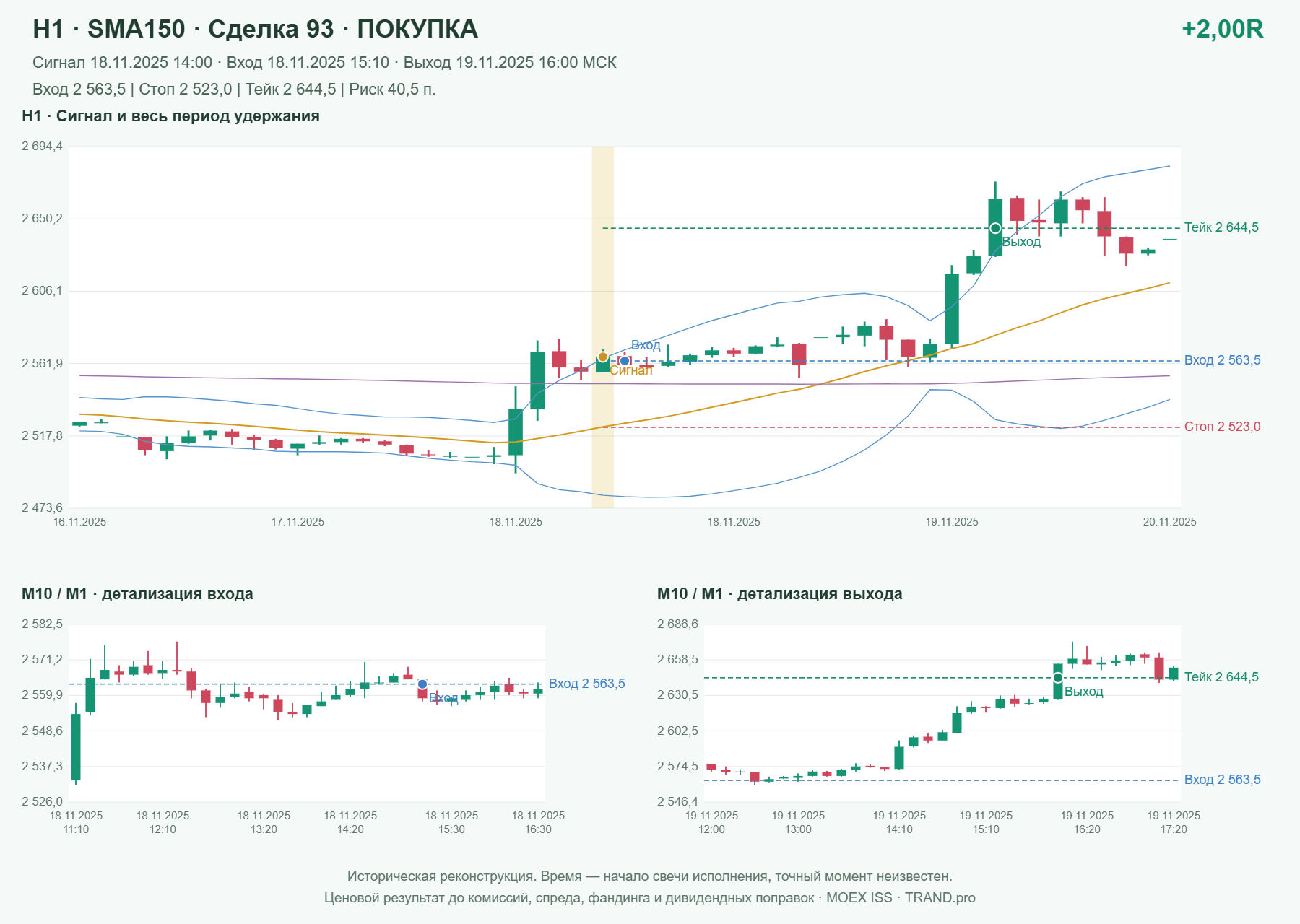 Проверка полос Боллинджера на IMOEXF, H1 + SMA150, сделка 93: покупка, сигнал 2025-11-18 14:00:00 МСК; вход 2563.5, стоп 2523, тейк 2644.5; выход 2025-11-19 16:00:00 МСК; +2.00R до издержек.