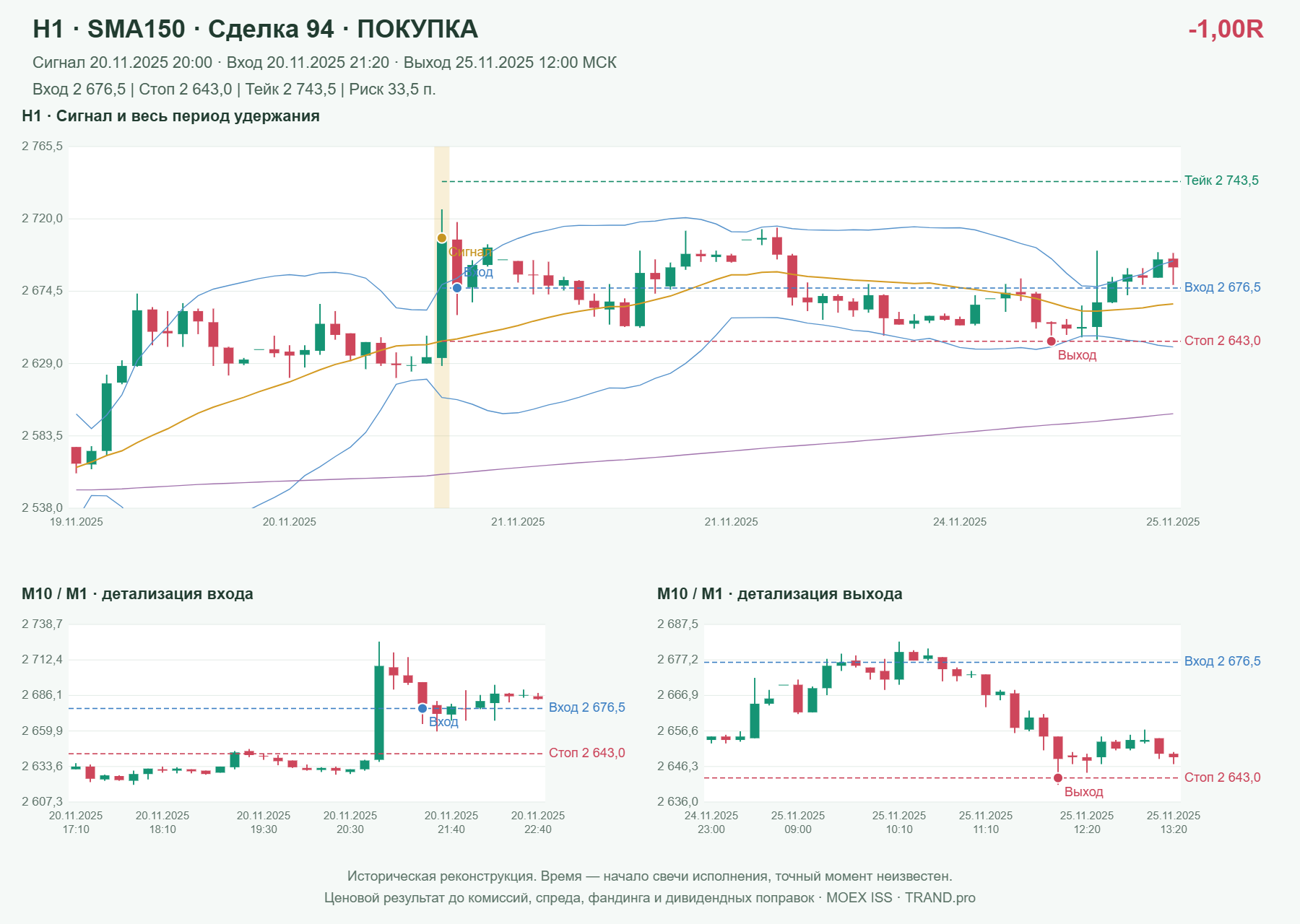 Проверка полос Боллинджера на IMOEXF, H1 + SMA150, сделка 94: покупка, сигнал 2025-11-20 20:00:00 МСК; вход 2676.5, стоп 2643, тейк 2743.5; выход 2025-11-25 12:00:00 МСК; -1.00R до издержек.