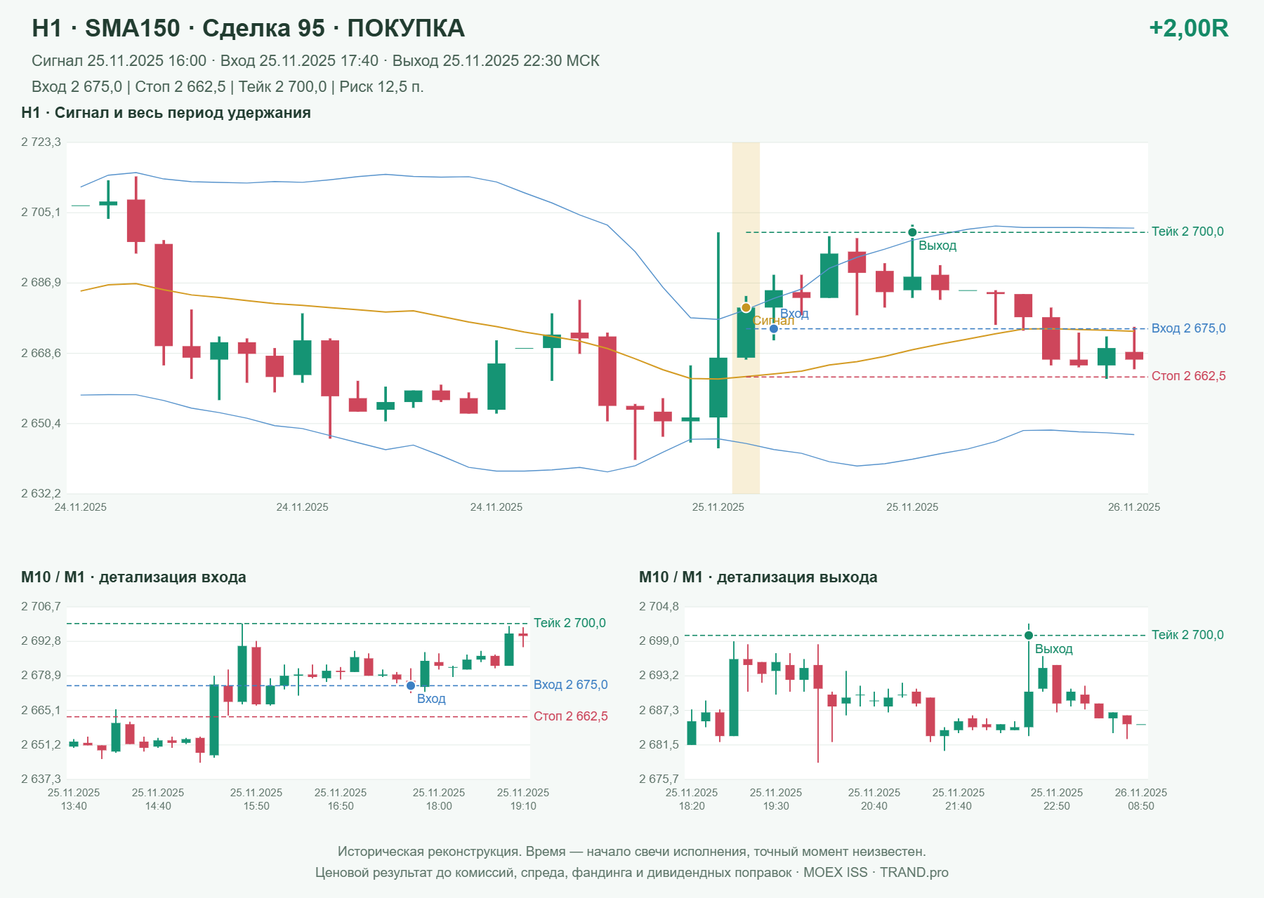 Проверка полос Боллинджера на IMOEXF, H1 + SMA150, сделка 95: покупка, сигнал 2025-11-25 16:00:00 МСК; вход 2675, стоп 2662.5, тейк 2700; выход 2025-11-25 22:30:00 МСК; +2.00R до издержек.