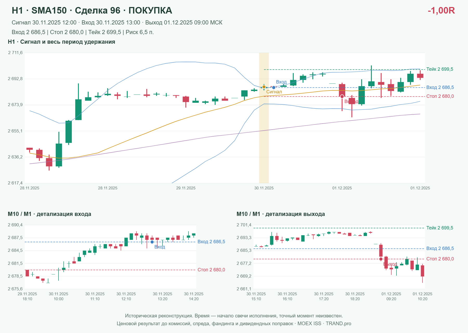 Проверка полос Боллинджера на IMOEXF, H1 + SMA150, сделка 96: покупка, сигнал 2025-11-30 12:00:00 МСК; вход 2686.5, стоп 2680, тейк 2699.5; выход 2025-12-01 09:00:00 МСК; -1.00R до издержек.