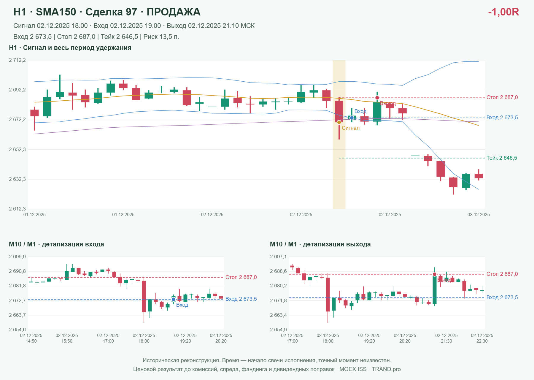 Проверка полос Боллинджера на IMOEXF, H1 + SMA150, сделка 97: продажа, сигнал 2025-12-02 18:00:00 МСК; вход 2673.5, стоп 2687, тейк 2646.5; выход 2025-12-02 21:10:00 МСК; -1.00R до издержек.