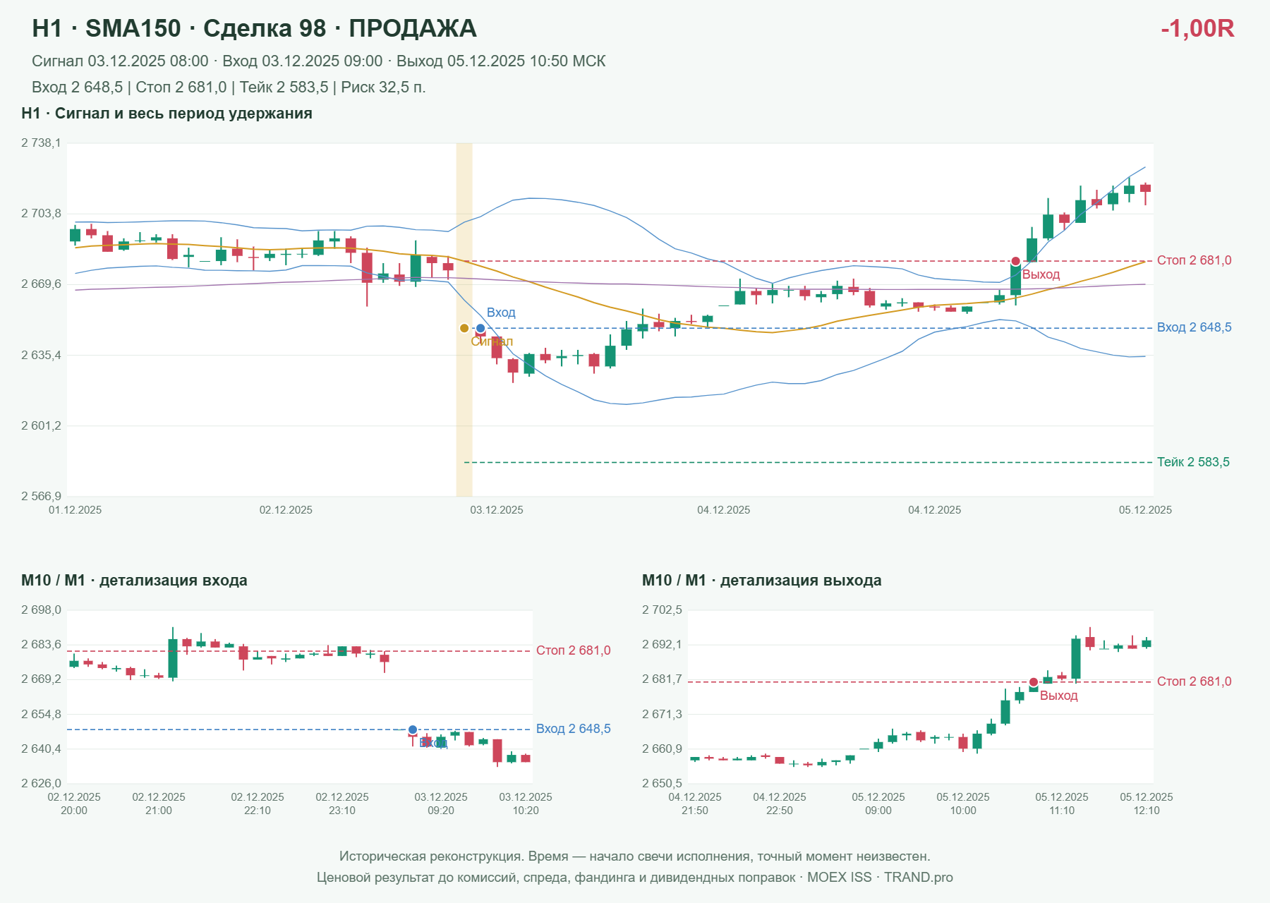 Проверка полос Боллинджера на IMOEXF, H1 + SMA150, сделка 98: продажа, сигнал 2025-12-03 08:00:00 МСК; вход 2648.5, стоп 2681, тейк 2583.5; выход 2025-12-05 10:50:00 МСК; -1.00R до издержек.