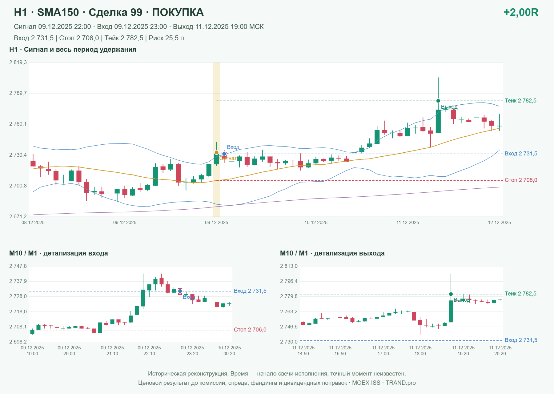 Проверка полос Боллинджера на IMOEXF, H1 + SMA150, сделка 99: покупка, сигнал 2025-12-09 22:00:00 МСК; вход 2731.5, стоп 2706, тейк 2782.5; выход 2025-12-11 19:00:00 МСК; +2.00R до издержек.