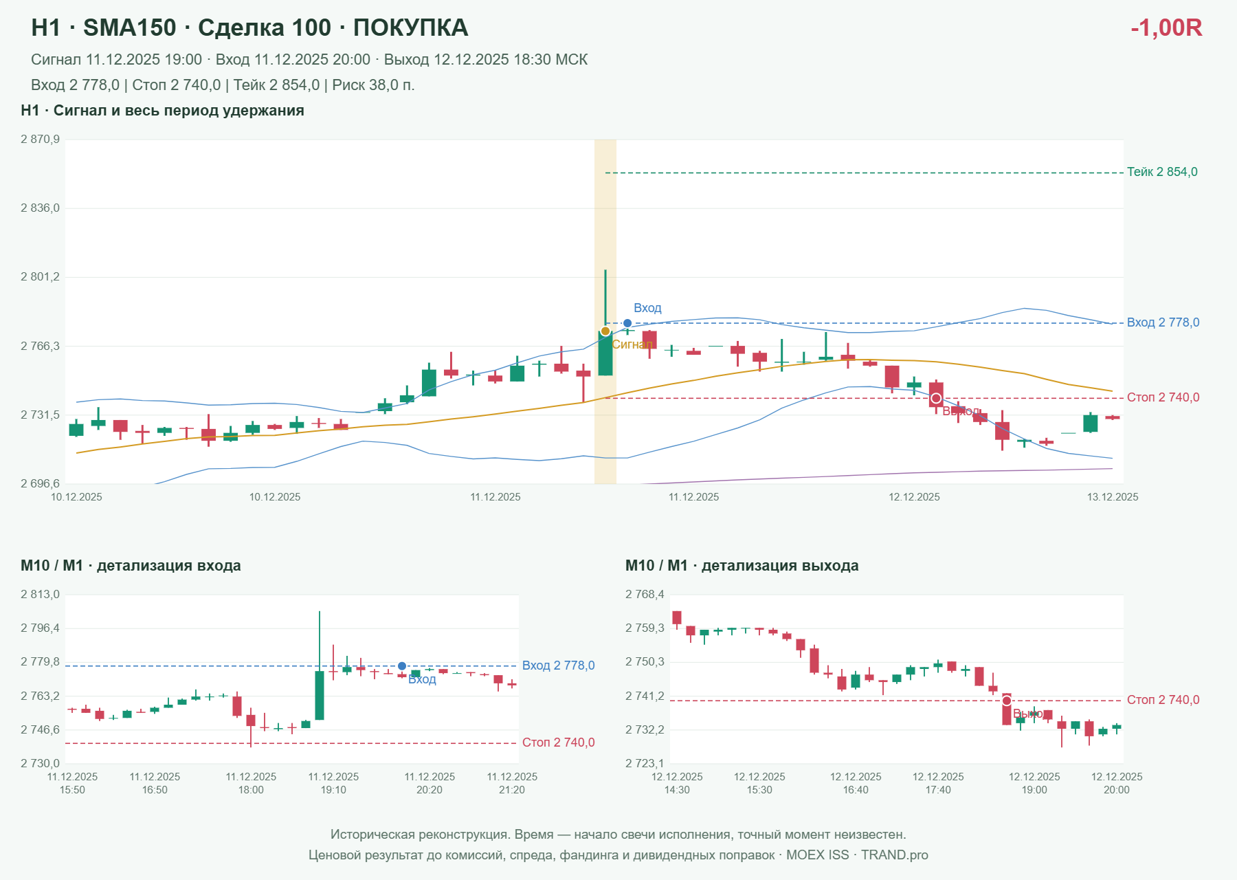 Проверка полос Боллинджера на IMOEXF, H1 + SMA150, сделка 100: покупка, сигнал 2025-12-11 19:00:00 МСК; вход 2778, стоп 2740, тейк 2854; выход 2025-12-12 18:30:00 МСК; -1.00R до издержек.