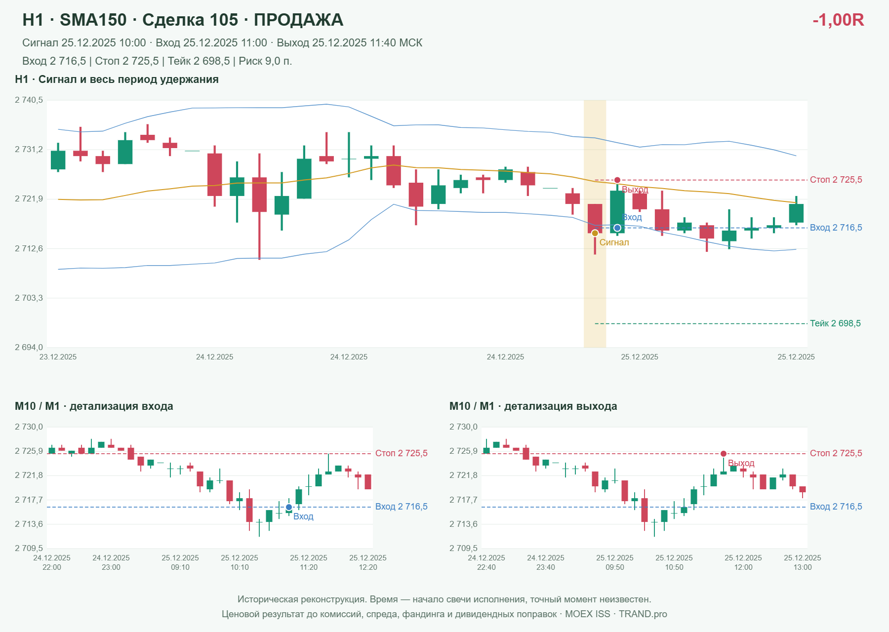 Проверка полос Боллинджера на IMOEXF, H1 + SMA150, сделка 105: продажа, сигнал 2025-12-25 10:00:00 МСК; вход 2716.5, стоп 2725.5, тейк 2698.5; выход 2025-12-25 11:40:00 МСК; -1.00R до издержек.