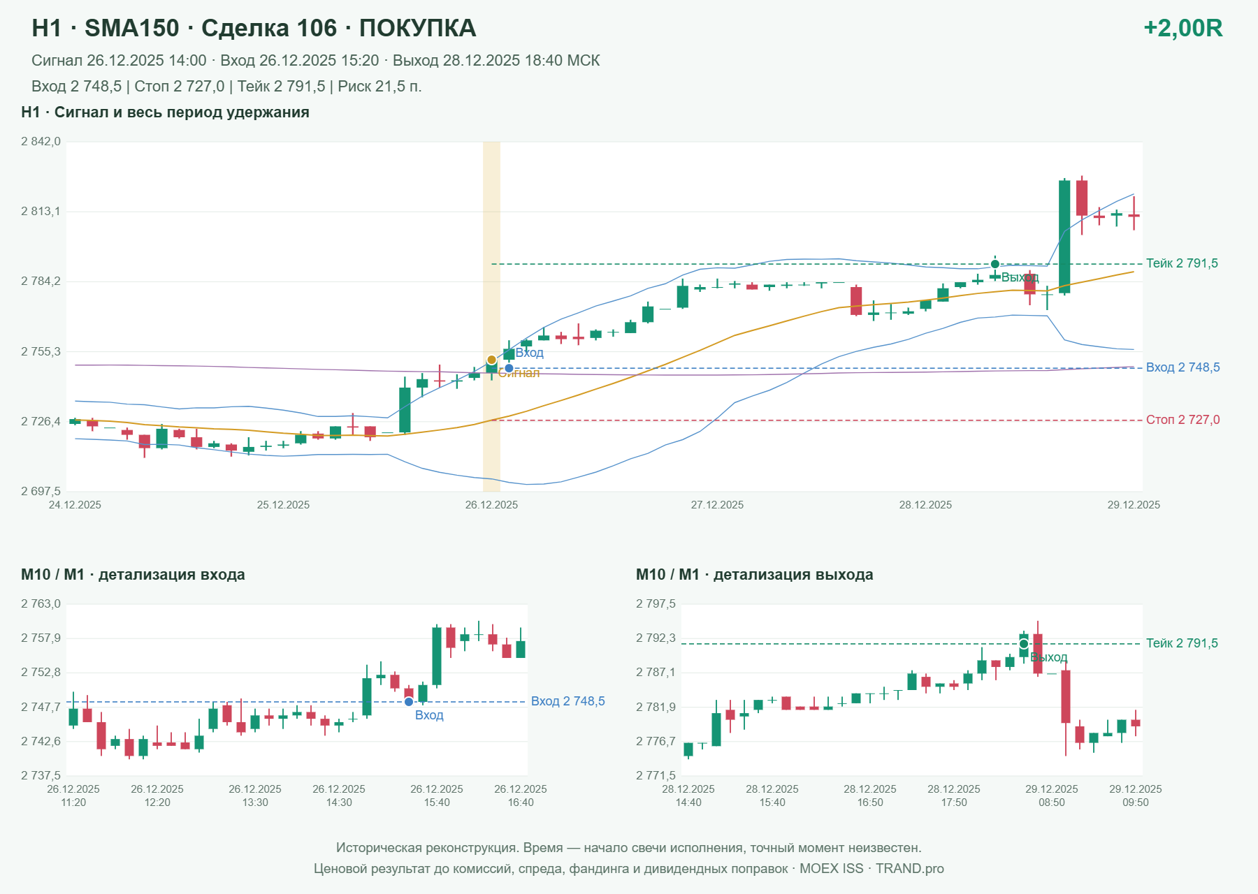 Проверка полос Боллинджера на IMOEXF, H1 + SMA150, сделка 106: покупка, сигнал 2025-12-26 14:00:00 МСК; вход 2748.5, стоп 2727, тейк 2791.5; выход 2025-12-28 18:40:00 МСК; +2.00R до издержек.