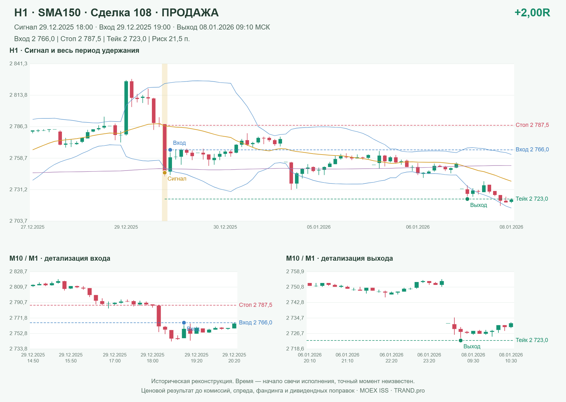 Проверка полос Боллинджера на IMOEXF, H1 + SMA150, сделка 108: продажа, сигнал 2025-12-29 18:00:00 МСК; вход 2766, стоп 2787.5, тейк 2723; выход 2026-01-08 09:10:00 МСК; +2.00R до издержек.