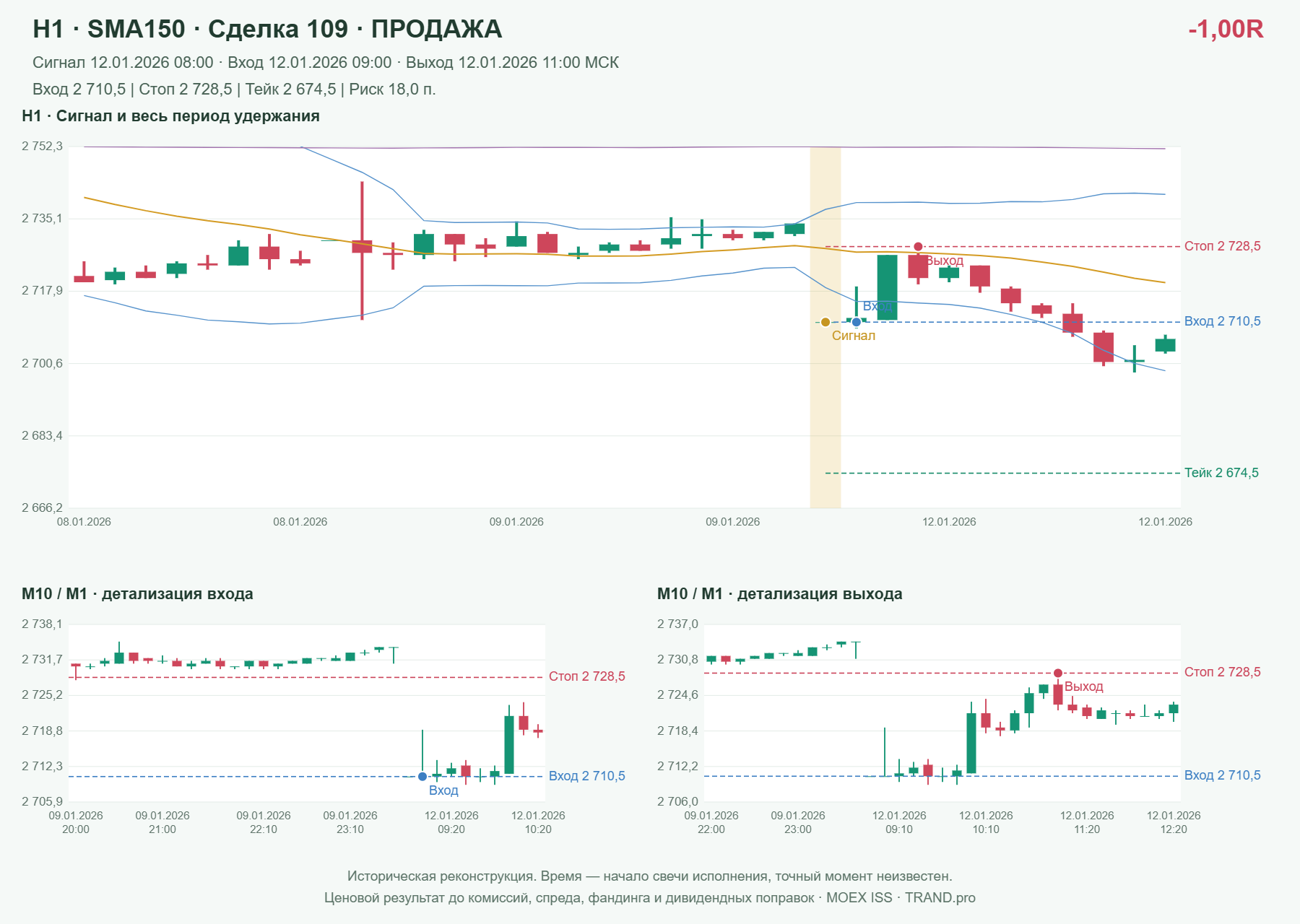 Проверка полос Боллинджера на IMOEXF, H1 + SMA150, сделка 109: продажа, сигнал 2026-01-12 08:00:00 МСК; вход 2710.5, стоп 2728.5, тейк 2674.5; выход 2026-01-12 11:00:00 МСК; -1.00R до издержек.