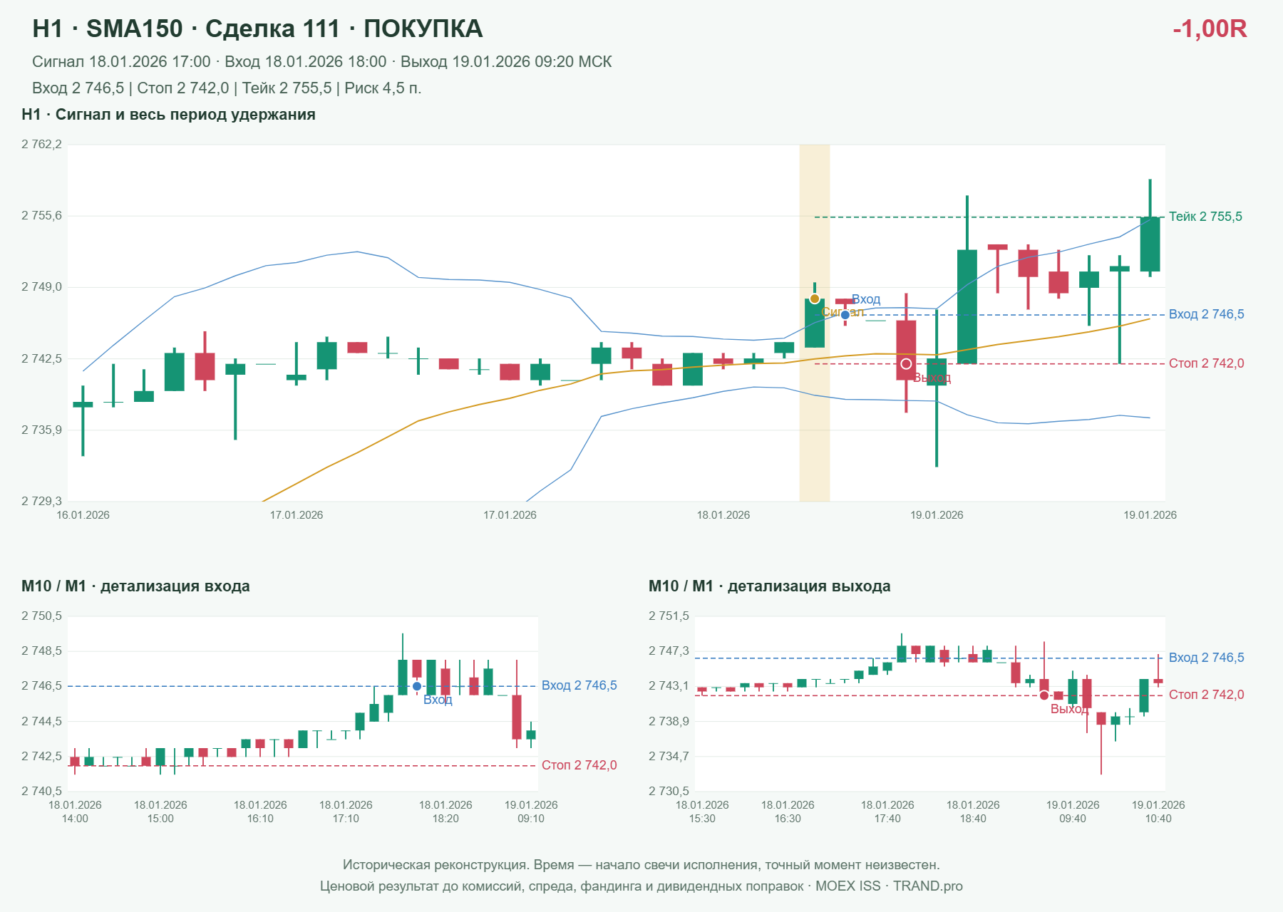 Проверка полос Боллинджера на IMOEXF, H1 + SMA150, сделка 111: покупка, сигнал 2026-01-18 17:00:00 МСК; вход 2746.5, стоп 2742, тейк 2755.5; выход 2026-01-19 09:20:00 МСК; -1.00R до издержек.