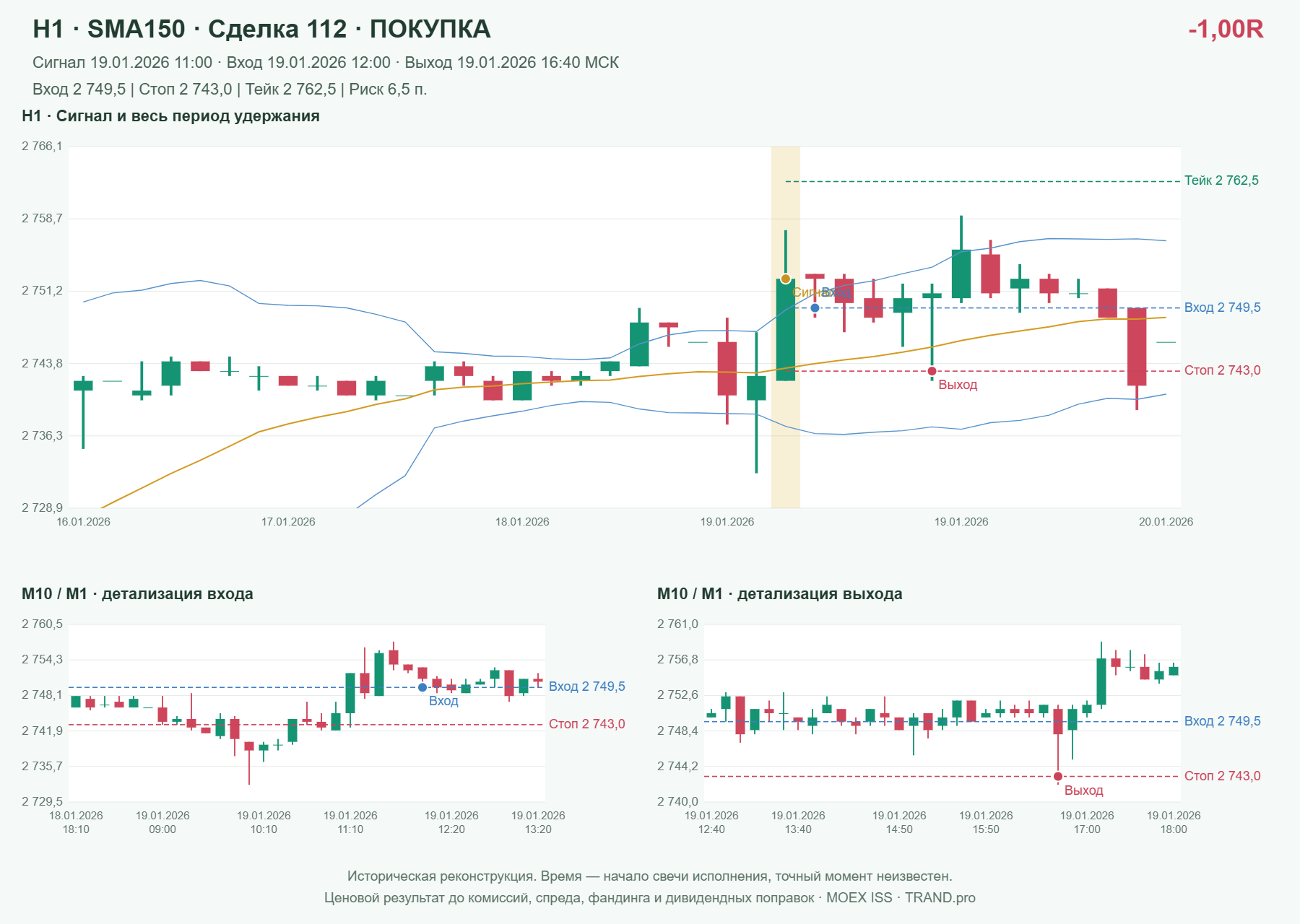 Проверка полос Боллинджера на IMOEXF, H1 + SMA150, сделка 112: покупка, сигнал 2026-01-19 11:00:00 МСК; вход 2749.5, стоп 2743, тейк 2762.5; выход 2026-01-19 16:40:00 МСК; -1.00R до издержек.