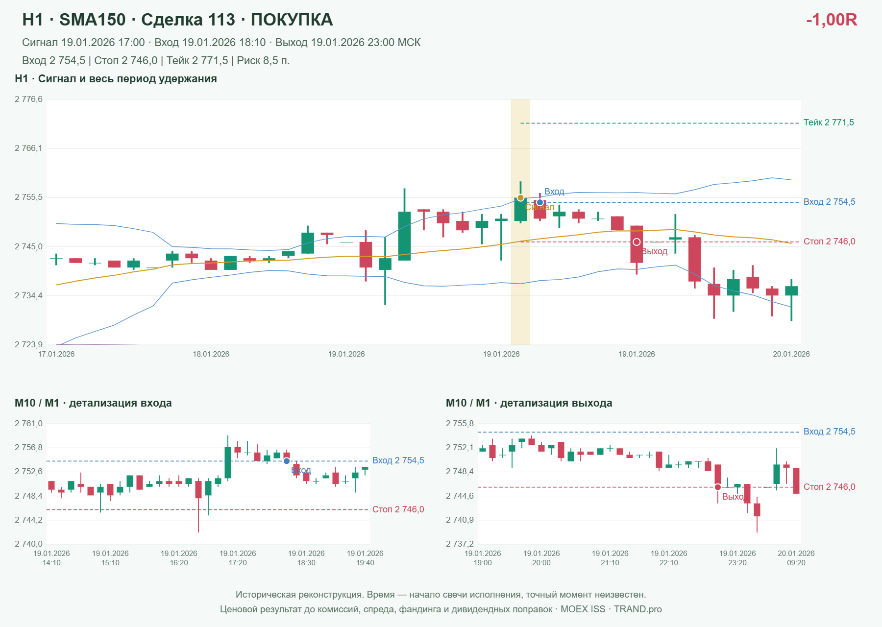 Проверка полос Боллинджера на IMOEXF, H1 + SMA150, сделка 113: покупка, сигнал 2026-01-19 17:00:00 МСК; вход 2754.5, стоп 2746, тейк 2771.5; выход 2026-01-19 23:00:00 МСК; -1.00R до издержек.