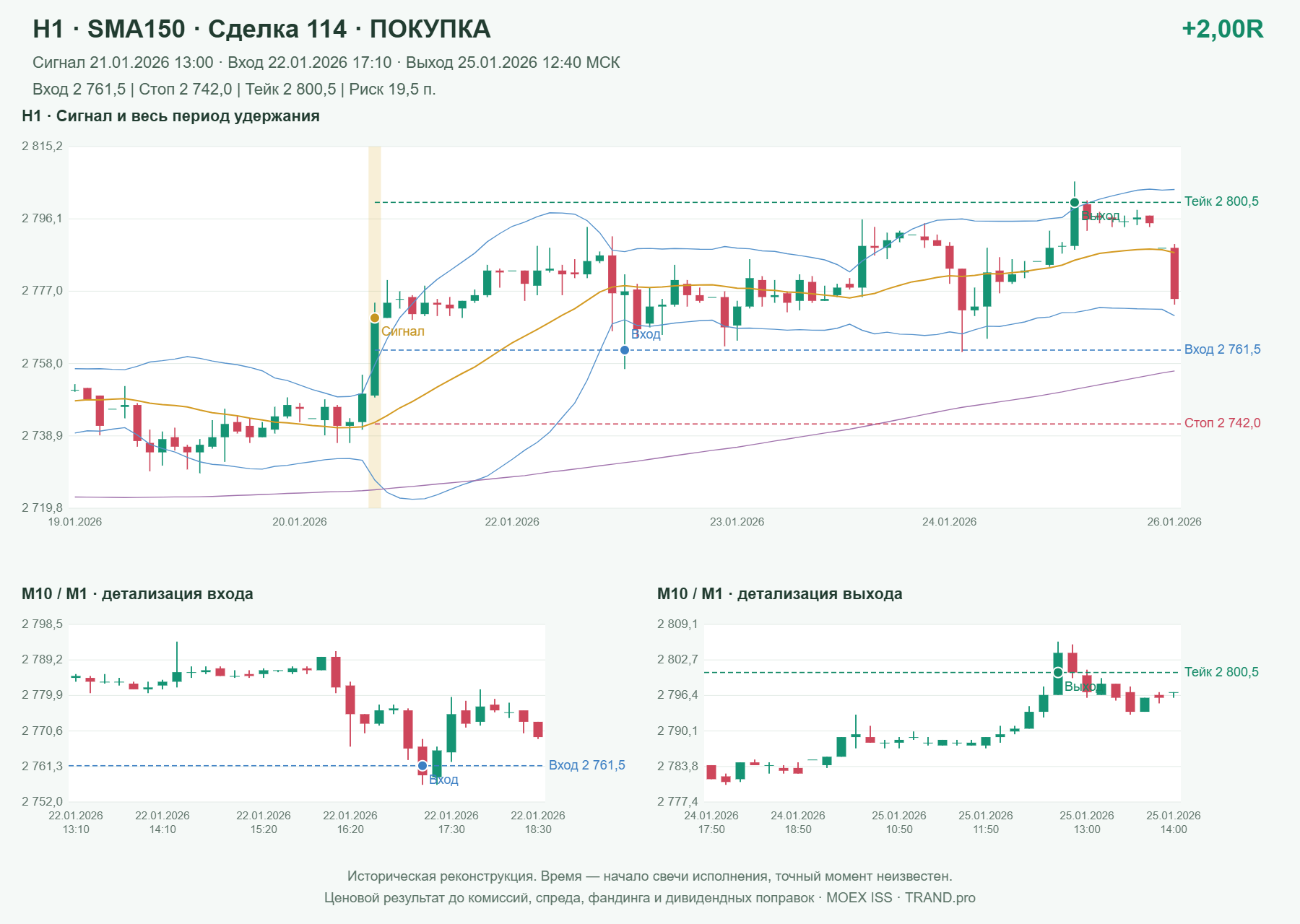 Проверка полос Боллинджера на IMOEXF, H1 + SMA150, сделка 114: покупка, сигнал 2026-01-21 13:00:00 МСК; вход 2761.5, стоп 2742, тейк 2800.5; выход 2026-01-25 12:40:00 МСК; +2.00R до издержек.