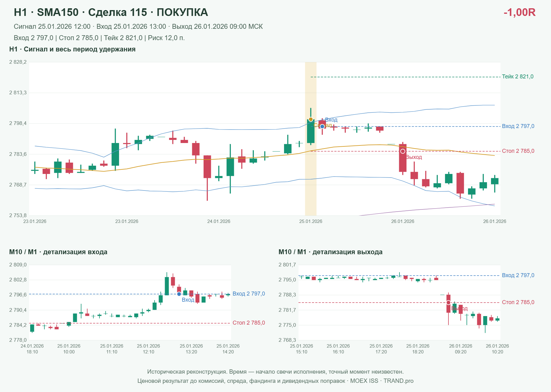 Проверка полос Боллинджера на IMOEXF, H1 + SMA150, сделка 115: покупка, сигнал 2026-01-25 12:00:00 МСК; вход 2797, стоп 2785, тейк 2821; выход 2026-01-26 09:00:00 МСК; -1.00R до издержек.