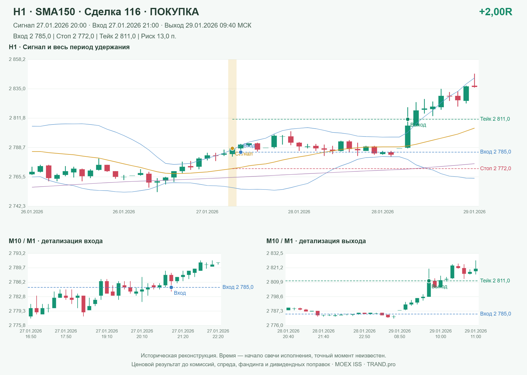 Проверка полос Боллинджера на IMOEXF, H1 + SMA150, сделка 116: покупка, сигнал 2026-01-27 20:00:00 МСК; вход 2785, стоп 2772, тейк 2811; выход 2026-01-29 09:40:00 МСК; +2.00R до издержек.