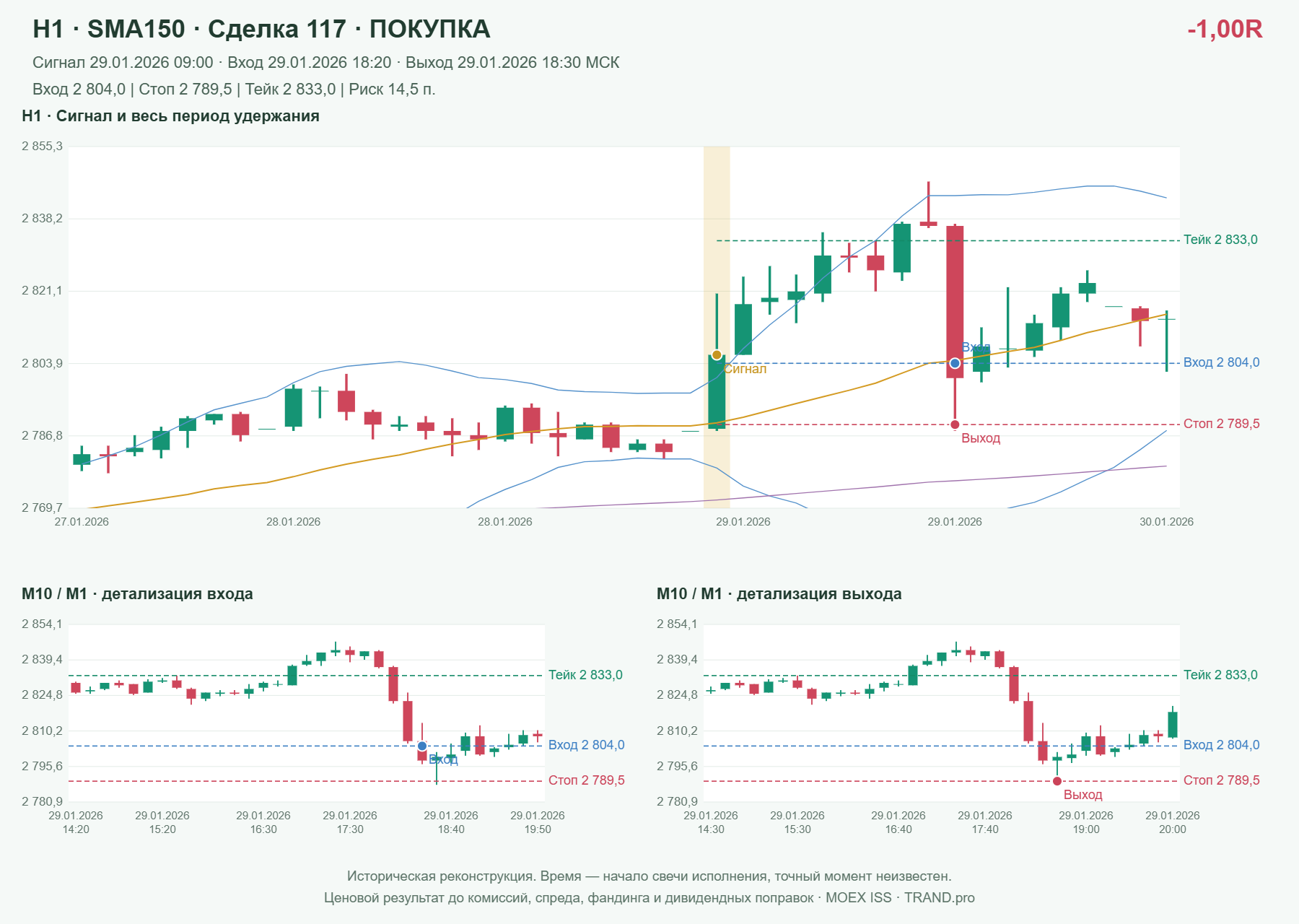 Проверка полос Боллинджера на IMOEXF, H1 + SMA150, сделка 117: покупка, сигнал 2026-01-29 09:00:00 МСК; вход 2804, стоп 2789.5, тейк 2833; выход 2026-01-29 18:30:00 МСК; -1.00R до издержек.