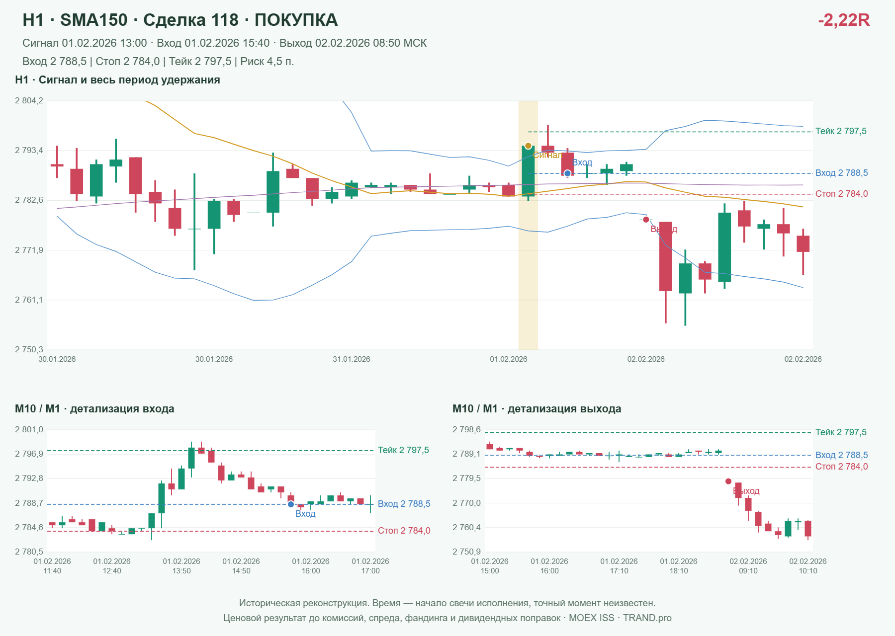 Проверка полос Боллинджера на IMOEXF, H1 + SMA150, сделка 118: покупка, сигнал 2026-02-01 13:00:00 МСК; вход 2788.5, стоп 2784, тейк 2797.5; выход 2026-02-02 08:50:00 МСК; -2.22R до издержек.