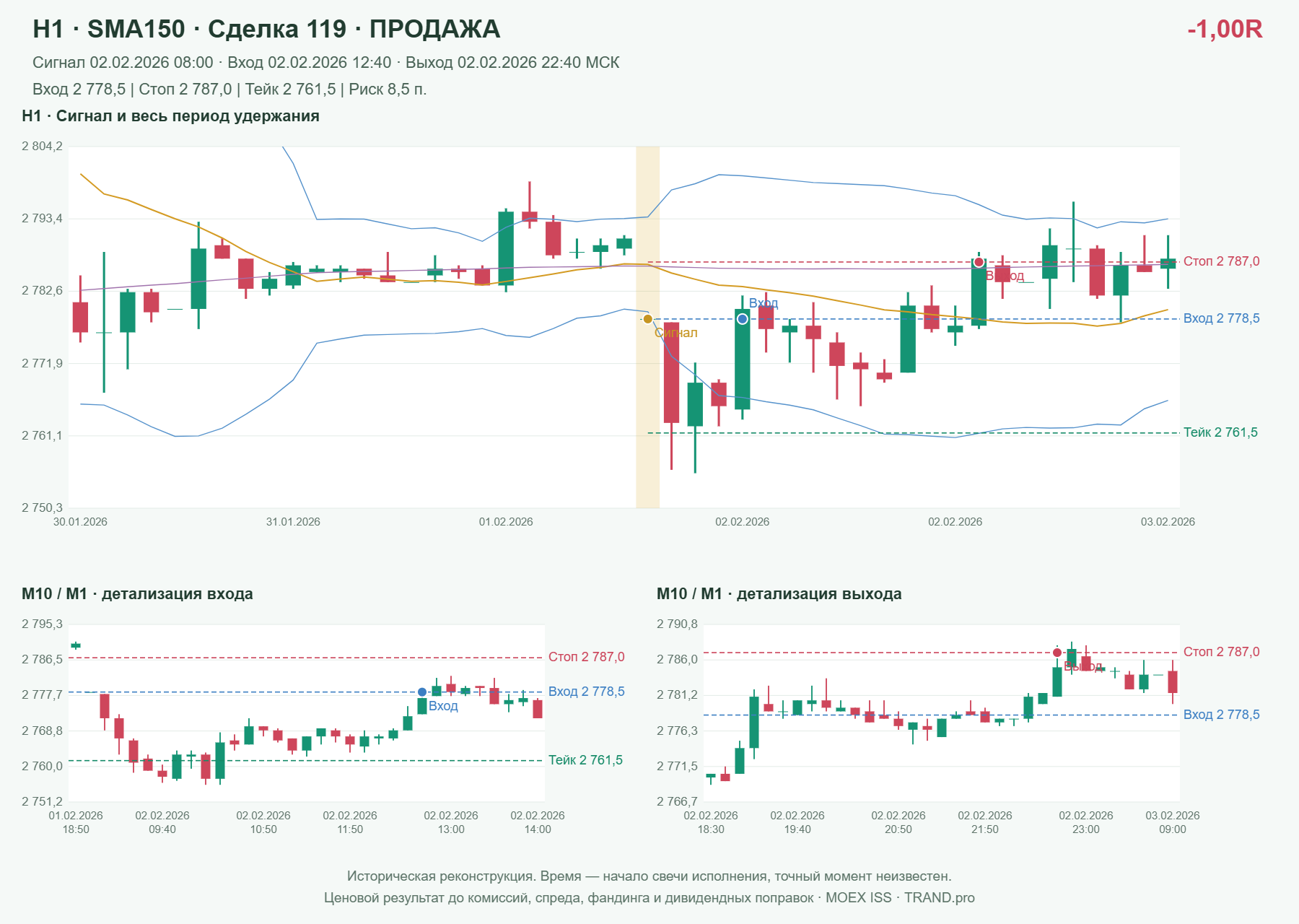 Проверка полос Боллинджера на IMOEXF, H1 + SMA150, сделка 119: продажа, сигнал 2026-02-02 08:00:00 МСК; вход 2778.5, стоп 2787, тейк 2761.5; выход 2026-02-02 22:40:00 МСК; -1.00R до издержек.