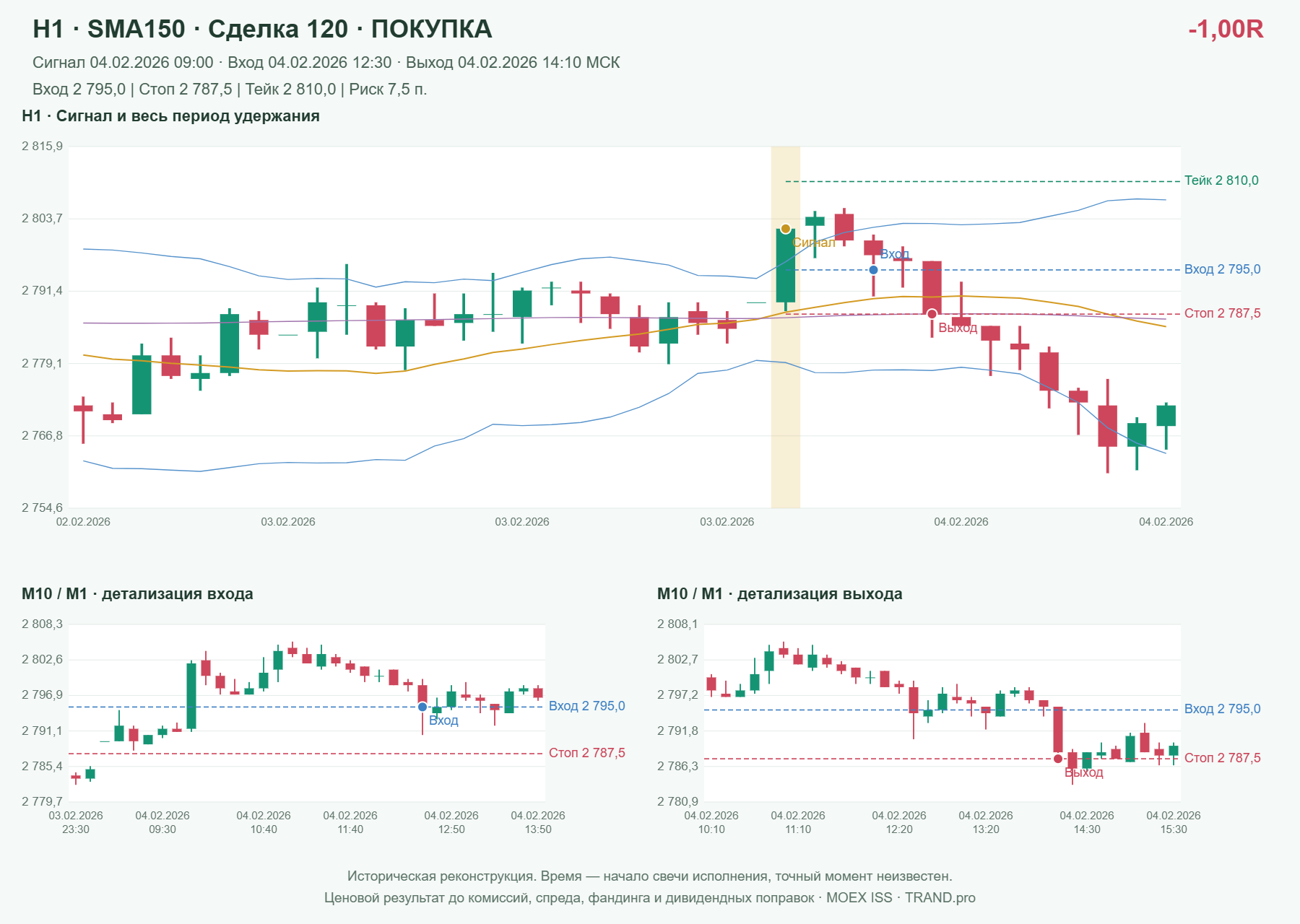Проверка полос Боллинджера на IMOEXF, H1 + SMA150, сделка 120: покупка, сигнал 2026-02-04 09:00:00 МСК; вход 2795, стоп 2787.5, тейк 2810; выход 2026-02-04 14:10:00 МСК; -1.00R до издержек.