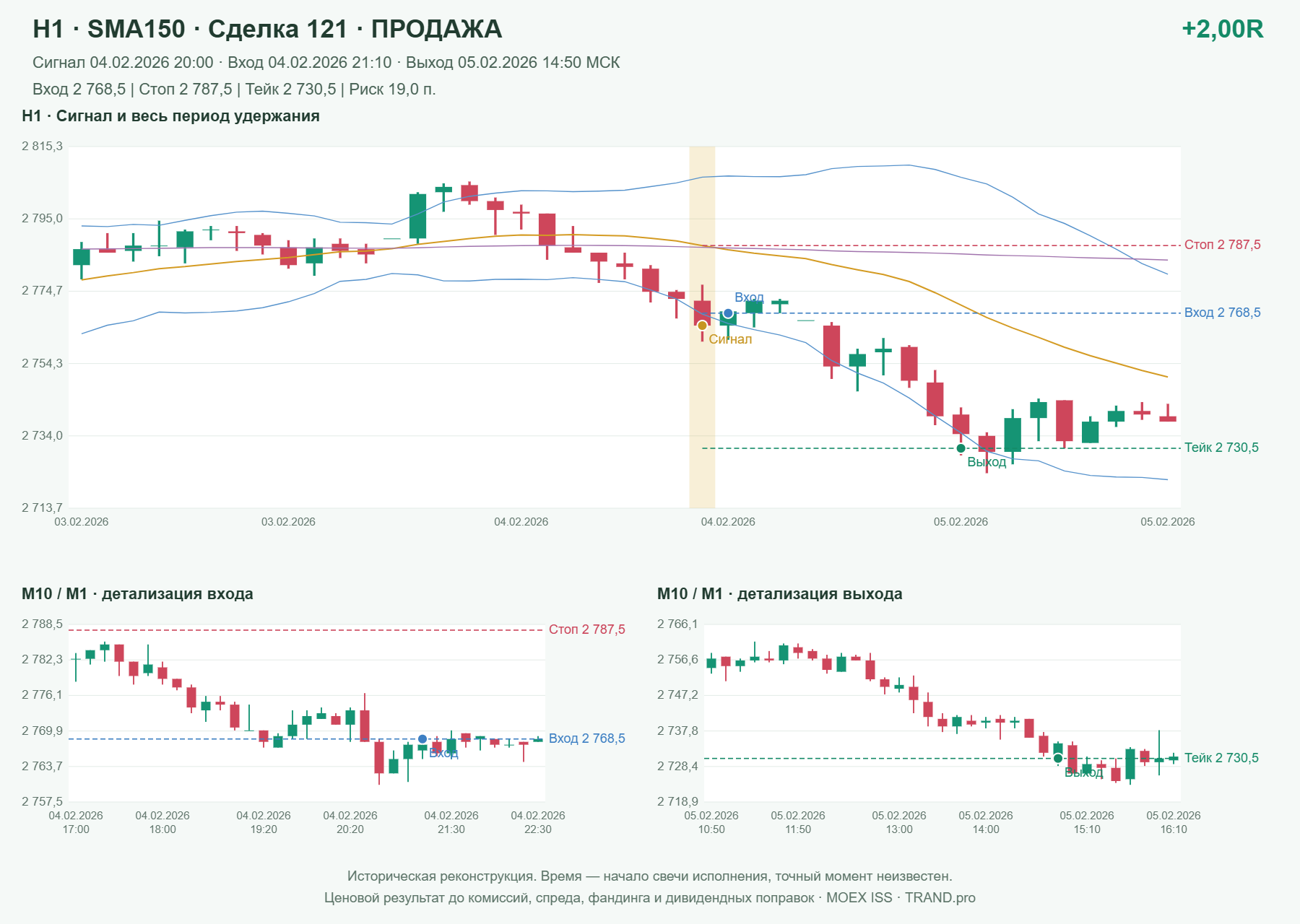 Проверка полос Боллинджера на IMOEXF, H1 + SMA150, сделка 121: продажа, сигнал 2026-02-04 20:00:00 МСК; вход 2768.5, стоп 2787.5, тейк 2730.5; выход 2026-02-05 14:50:00 МСК; +2.00R до издержек.