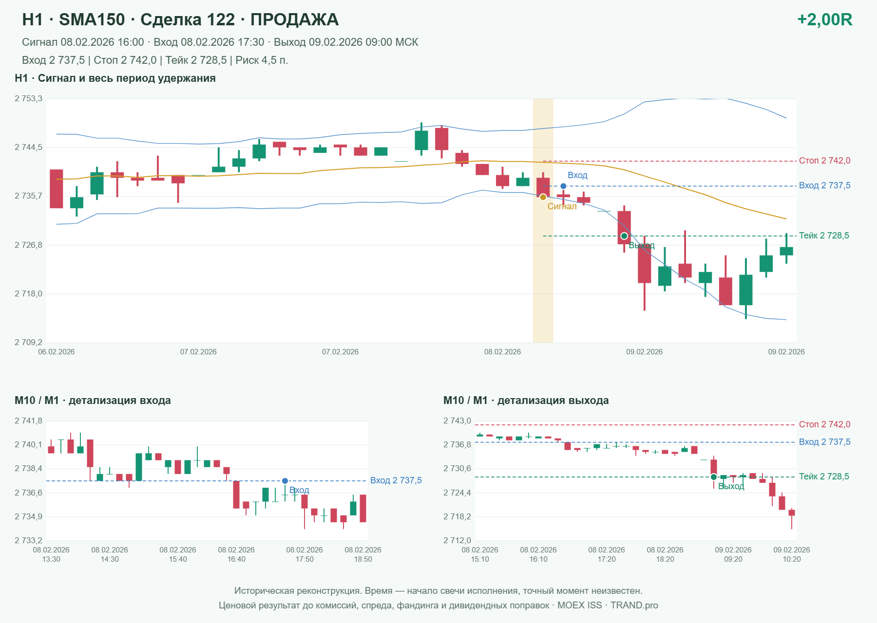 Проверка полос Боллинджера на IMOEXF, H1 + SMA150, сделка 122: продажа, сигнал 2026-02-08 16:00:00 МСК; вход 2737.5, стоп 2742, тейк 2728.5; выход 2026-02-09 09:00:00 МСК; +2.00R до издержек.