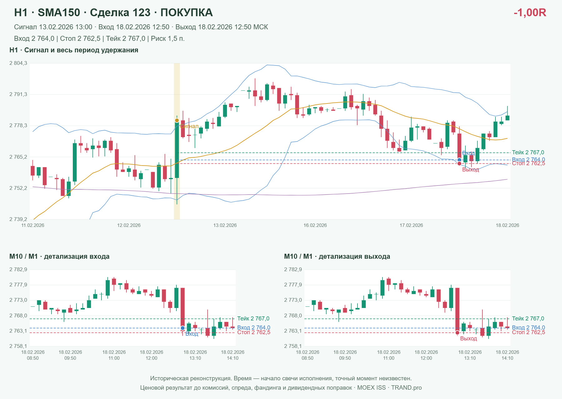 Проверка полос Боллинджера на IMOEXF, H1 + SMA150, сделка 123: покупка, сигнал 2026-02-13 13:00:00 МСК; вход 2764, стоп 2762.5, тейк 2767; выход 2026-02-18 12:50:00 МСК; -1.00R до издержек.