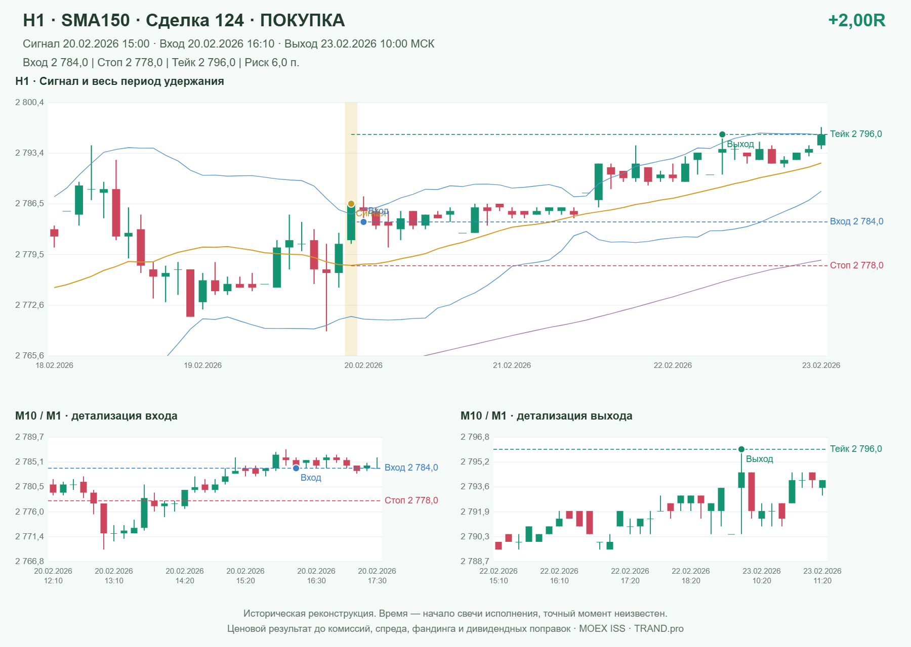 Проверка полос Боллинджера на IMOEXF, H1 + SMA150, сделка 124: покупка, сигнал 2026-02-20 15:00:00 МСК; вход 2784, стоп 2778, тейк 2796; выход 2026-02-23 10:00:00 МСК; +2.00R до издержек.