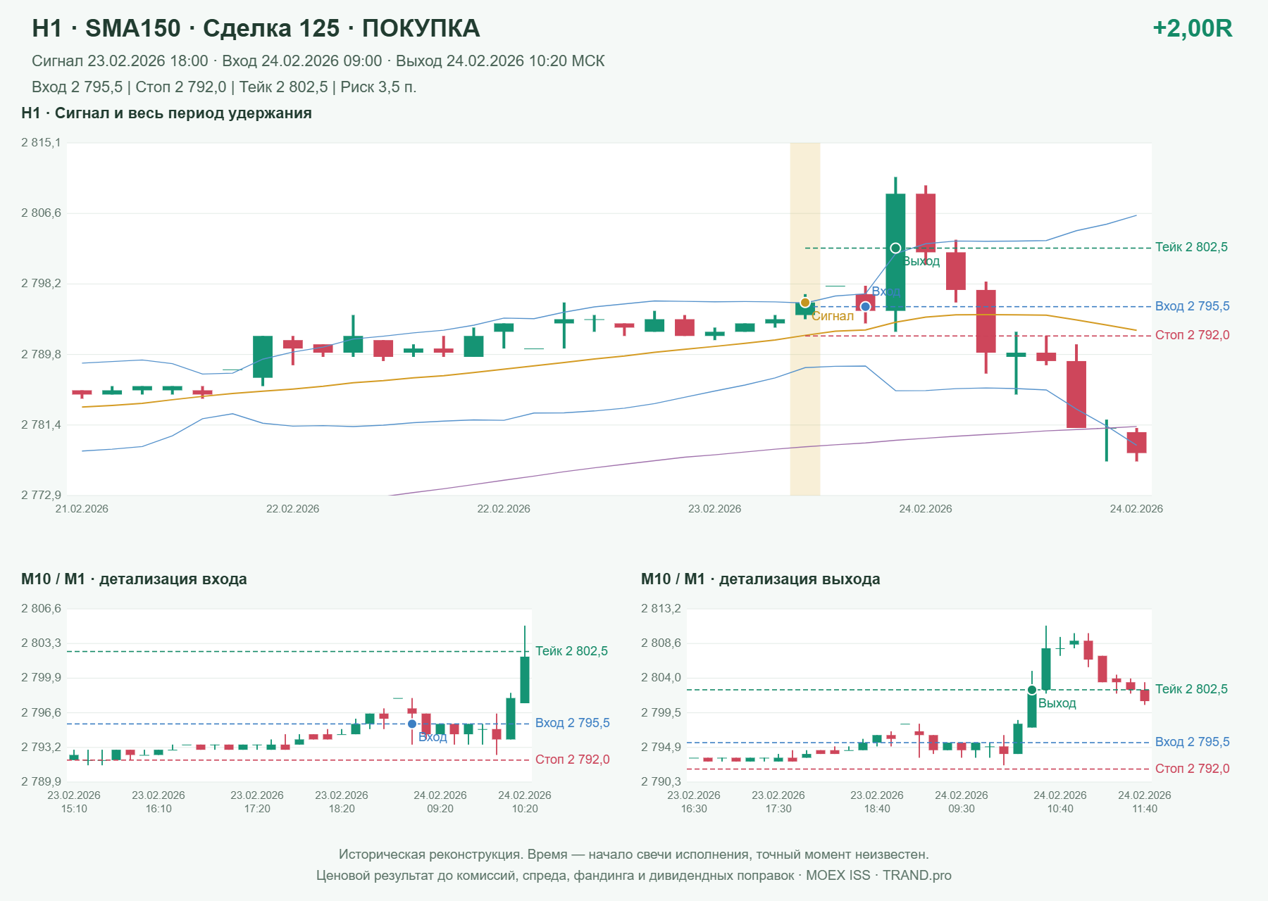 Проверка полос Боллинджера на IMOEXF, H1 + SMA150, сделка 125: покупка, сигнал 2026-02-23 18:00:00 МСК; вход 2795.5, стоп 2792, тейк 2802.5; выход 2026-02-24 10:20:00 МСК; +2.00R до издержек.