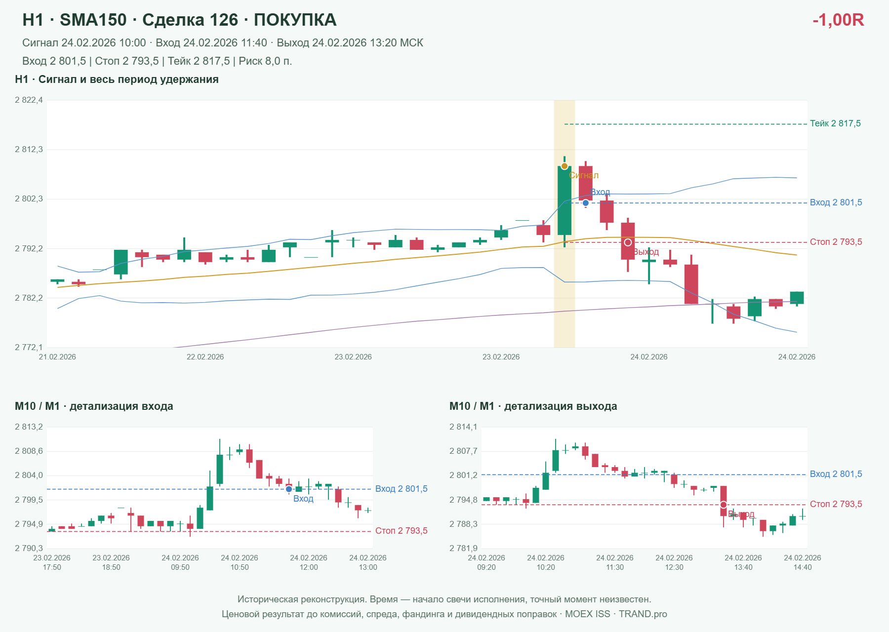 Проверка полос Боллинджера на IMOEXF, H1 + SMA150, сделка 126: покупка, сигнал 2026-02-24 10:00:00 МСК; вход 2801.5, стоп 2793.5, тейк 2817.5; выход 2026-02-24 13:20:00 МСК; -1.00R до издержек.