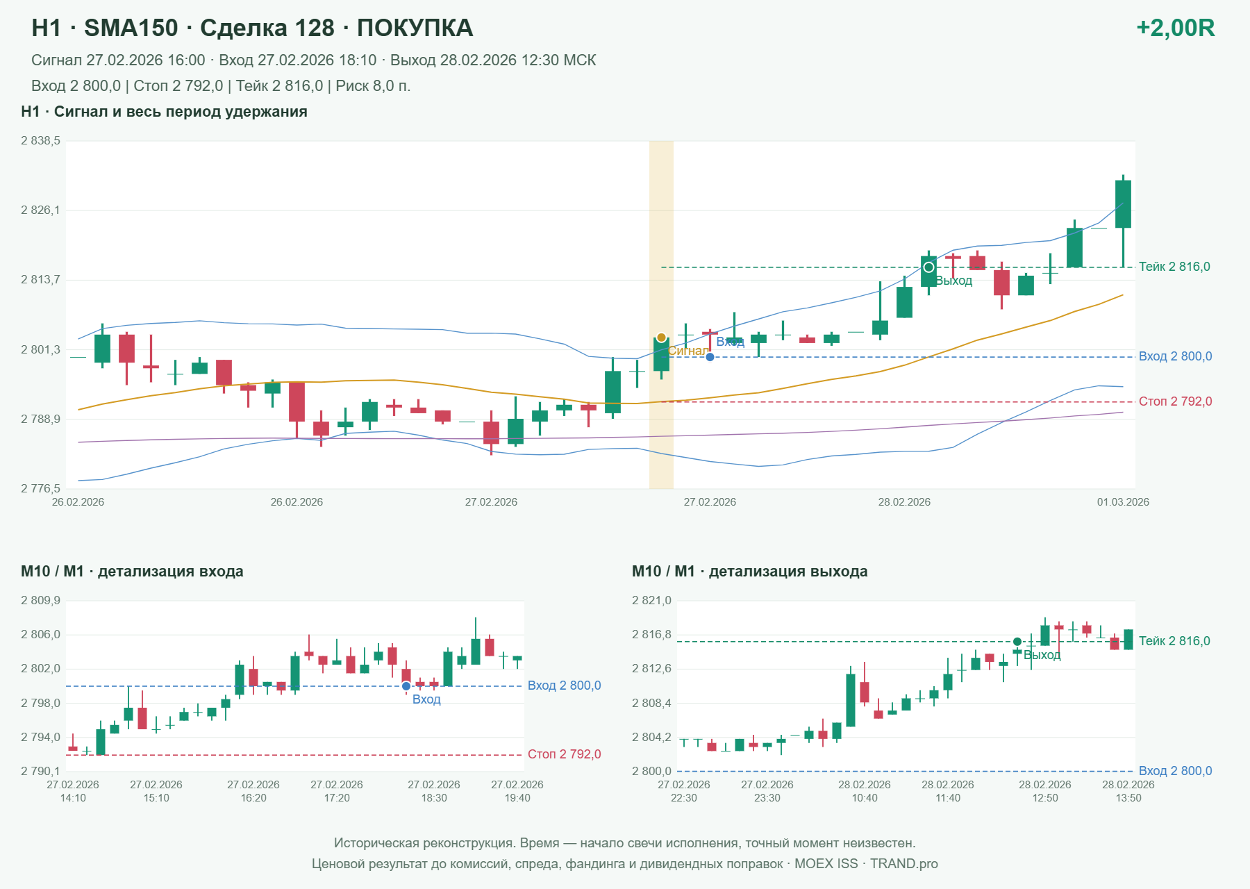 Проверка полос Боллинджера на IMOEXF, H1 + SMA150, сделка 128: покупка, сигнал 2026-02-27 16:00:00 МСК; вход 2800, стоп 2792, тейк 2816; выход 2026-02-28 12:30:00 МСК; +2.00R до издержек.